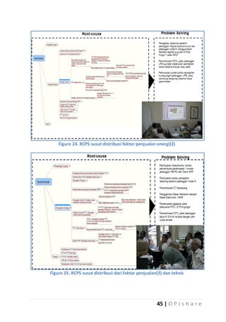 Figure 24. RCPS susut distribusi faktor penjualan energi(2)

Figure 25. RCPS susut distribusi dari faktor penjualan(3) dan teknis

45 | O P I s h a r e

 