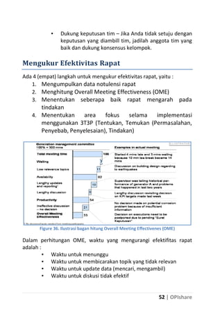 ▪

Dukung keputusan tim – Jika Anda tidak setuju dengan
keputusan yang diambill tim, jadilah anggota tim yang
baik dan dukung konsensus kelompok.

Mengukur Efektivitas Rapat
Ada 4 (empat) langkah untuk mengukur efektivitas rapat, yaitu :
1. Mengumpulkan data notulensi rapat
2. Menghitung Overall Meeting Effectiveness (OME)
3. Menentukan seberapa baik rapat mengarah pada

tindakan
4. Menentukan
area
fokus
selama
implementasi
menggunakan 3T3P (Tentukan, Temukan (Permasalahan,
Penyebab, Penyelesaian), Tindakan)

Figure 36. Ilustrasi bagan hitung Overall Meeting Effectivenes (OME)

Dalam perhitungan OME, waktu yang mengurangi efektifitas rapat
adalah :
▪ Waktu untuk menunggu
▪ Waktu untuk membicarakan topik yang tidak relevan
▪ Waktu untuk update data (mencari, mengambil)
▪ Waktu untuk diskusi tidak efektif
52 | OPIshare

 