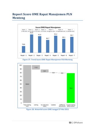 Report Score OME Rapat Manajemen PLN
Menteng

Figure 37. Trend Score OME Rapat Manajemen PLN Menteng

Figure 38. Waterfall score OME tanggal 27 Mei 2011

53 | OPIshare

 