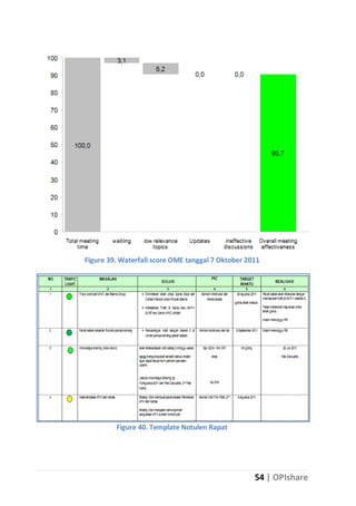 Figure 39. Waterfall score OME tanggal 7 Oktober 2011

Figure 40. Template Notulen Rapat

54 | OPIshare

 