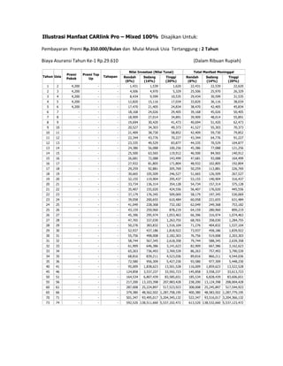 Illustrasi Manfaat CARlink Pro – Mixed 100% Disajikan Untuk:
Pembayaran Premi Rp.350.000/Bulan dan Mulai Masuk Usia Tertan...