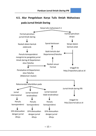 Panduan Jurnal Ilmiah Daring IPB
~ 15 ~
4.5. Alur Pengelolaan Karya Tulis Ilmiah Mahasiswa
pada Jurnal Ilmiah Daring
Unggah ke
http://journal.ipb.ac.id
Karya tulis mahasiswa S-1
Format penulisan
jurnal ilmiah daring
Format penulisan
skripsi
Naskah dalam bentuk
elektronik
Skripsi dalam
bentuk cetak
Penulis korespondensi
mengirim ke pengelola jurnal
ilmiah daring di Departemen
atau Fakultas
Unggah ke
http://repository.ipb.ac.idPenelaahan di Departemen
atau Fakultas
(Maksimal 1 bulan)
Naskah sesuai
Format
Bukti tertulis dari
Departemen/Fakultas
Syarat kelulusan
Rekomendasi diterbitkan pada
Jurnal
internasional
Jurnal nasional
terakreditasi
Jurnal nasional
tidak terakreditasi
Penulis
korespondensi
Penulis
korespondensi
Penulis
korespondensi
GFA disesuaikan
dengan jurnal
dituju
GFA disesuaikan
dengan jurnal
dituju
GFA disesuaikan
dengan jurnal
dituju
Jurnal ilmiah daring IPB
 