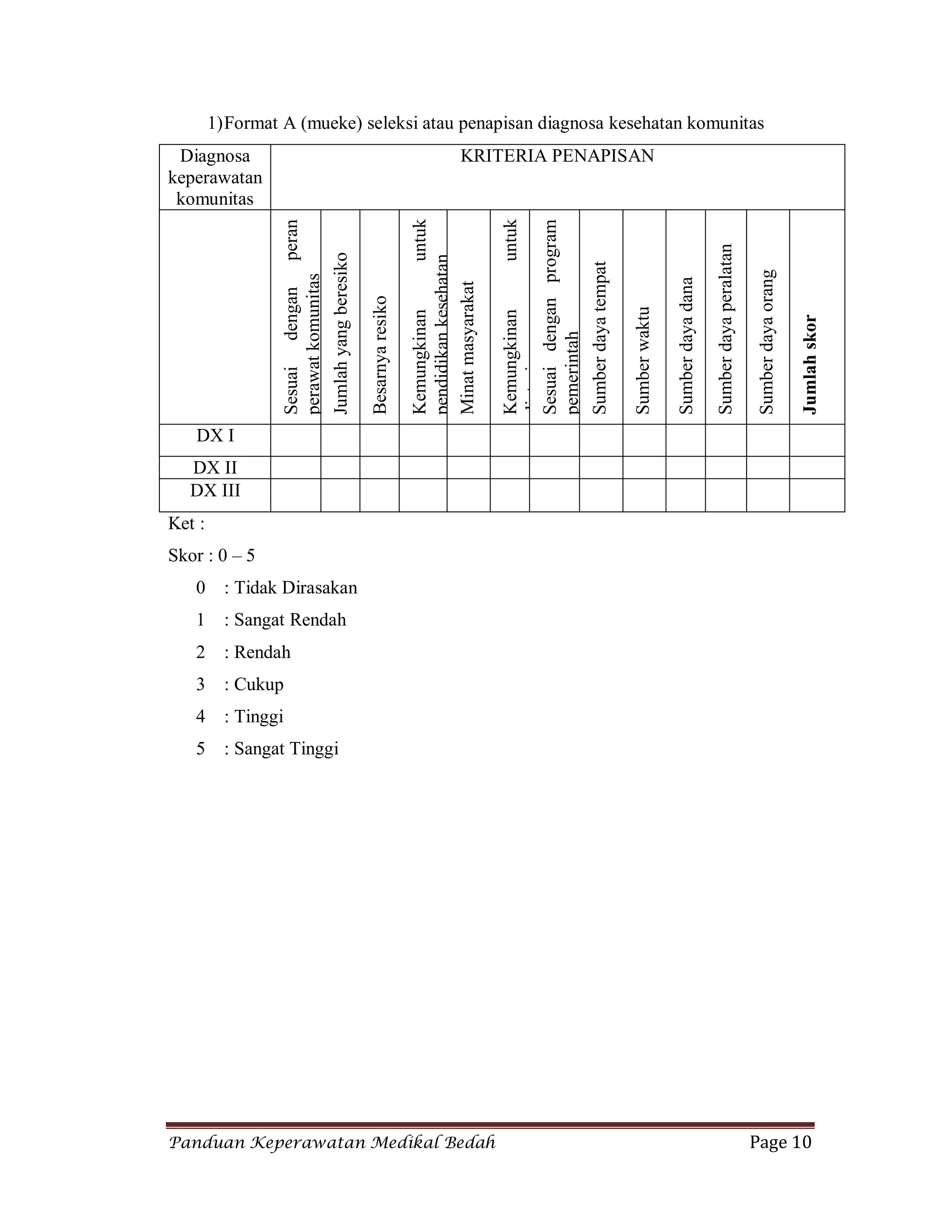 Panduan Keperawatan Medikal Bedah Page 10
1)Format A (mueke) seleksi atau penapisan diagnosa kesehatan komunitas
Diagnosa
keperawatan
komunitas
KRITERIA PENAPISAN
Sesuaidenganperan
perawatkomunitas
Jumlahyangberesiko
Besarnyaresiko
Kemungkinanuntuk
pendidikankesehatan
Minatmasyarakat
Kemungkinanuntuk
diatasi
Sesuaidenganprogram
pemerintah
Sumberdayatempat
Sumberwaktu
Sumberdayadana
Sumberdayaperalatan
Sumberdayaorang
Jumlahskor
DX I
DX II
DX III
Ket :
Skor : 0 – 5
0 : Tidak Dirasakan
1 : Sangat Rendah
2 : Rendah
3 : Cukup
4 : Tinggi
5 : Sangat Tinggi
 