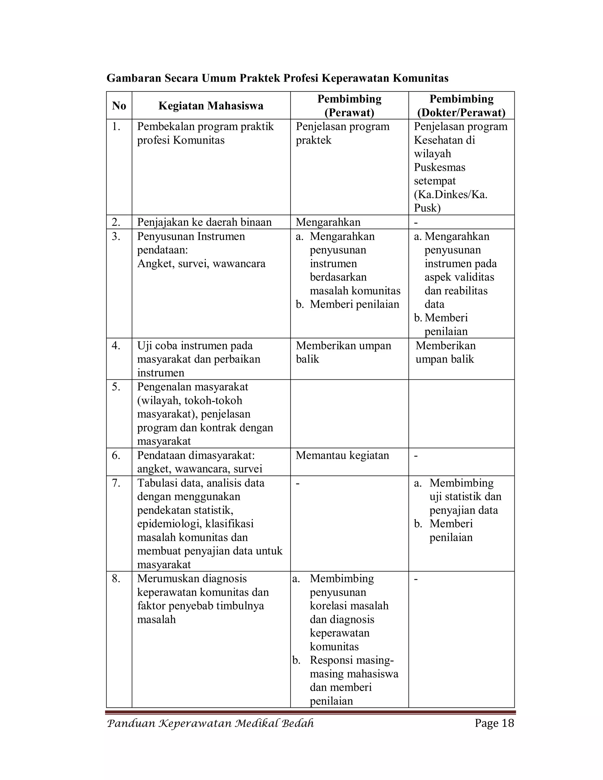 Panduan Keperawatan Medikal Bedah Page 18
Gambaran Secara Umum Praktek Profesi Keperawatan Komunitas
No Kegiatan Mahasiswa
Pembimbing
(Perawat)
Pembimbing
(Dokter/Perawat)
1. Pembekalan program praktik
profesi Komunitas
Penjelasan program
praktek
Penjelasan program
Kesehatan di
wilayah
Puskesmas
setempat
(Ka.Dinkes/Ka.
Pusk)
2. Penjajakan ke daerah binaan Mengarahkan -
3. Penyusunan Instrumen
pendataan:
Angket, survei, wawancara
a. Mengarahkan
penyusunan
instrumen
berdasarkan
masalah komunitas
b. Memberi penilaian
a. Mengarahkan
penyusunan
instrumen pada
aspek validitas
dan reabilitas
data
b. Memberi
penilaian
4. Uji coba instrumen pada
masyarakat dan perbaikan
instrumen
Memberikan umpan
balik
Memberikan
umpan balik
5. Pengenalan masyarakat
(wilayah, tokoh-tokoh
masyarakat), penjelasan
program dan kontrak dengan
masyarakat
6. Pendataan dimasyarakat:
angket, wawancara, survei
Memantau kegiatan -
7. Tabulasi data, analisis data
dengan menggunakan
pendekatan statistik,
epidemiologi, klasifikasi
masalah komunitas dan
membuat penyajian data untuk
masyarakat
- a. Membimbing
uji statistik dan
penyajian data
b. Memberi
penilaian
8. Merumuskan diagnosis
keperawatan komunitas dan
faktor penyebab timbulnya
masalah
a. Membimbing
penyusunan
korelasi masalah
dan diagnosis
keperawatan
komunitas
b. Responsi masing-
masing mahasiswa
dan memberi
penilaian
-
 