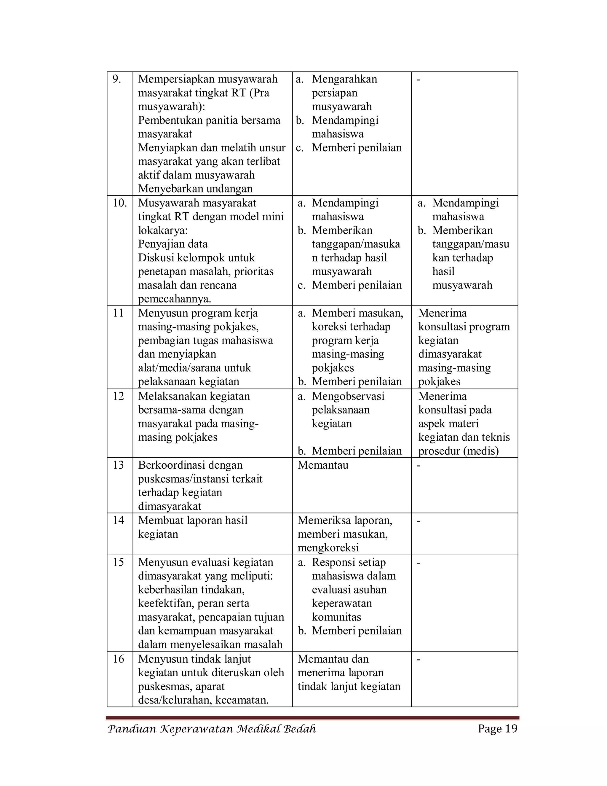 Panduan Keperawatan Medikal Bedah Page 19
9. Mempersiapkan musyawarah
masyarakat tingkat RT (Pra
musyawarah):
Pembentukan panitia bersama
masyarakat
Menyiapkan dan melatih unsur
masyarakat yang akan terlibat
aktif dalam musyawarah
Menyebarkan undangan
a. Mengarahkan
persiapan
musyawarah
b. Mendampingi
mahasiswa
c. Memberi penilaian
-
10. Musyawarah masyarakat
tingkat RT dengan model mini
lokakarya:
Penyajian data
Diskusi kelompok untuk
penetapan masalah, prioritas
masalah dan rencana
pemecahannya.
a. Mendampingi
mahasiswa
b. Memberikan
tanggapan/masuka
n terhadap hasil
musyawarah
c. Memberi penilaian
a. Mendampingi
mahasiswa
b. Memberikan
tanggapan/masu
kan terhadap
hasil
musyawarah
11 Menyusun program kerja
masing-masing pokjakes,
pembagian tugas mahasiswa
dan menyiapkan
alat/media/sarana untuk
pelaksanaan kegiatan
a. Memberi masukan,
koreksi terhadap
program kerja
masing-masing
pokjakes
b. Memberi penilaian
Menerima
konsultasi program
kegiatan
dimasyarakat
masing-masing
pokjakes
12 Melaksanakan kegiatan
bersama-sama dengan
masyarakat pada masing-
masing pokjakes
a. Mengobservasi
pelaksanaan
kegiatan
b. Memberi penilaian
Menerima
konsultasi pada
aspek materi
kegiatan dan teknis
prosedur (medis)
13 Berkoordinasi dengan
puskesmas/instansi terkait
terhadap kegiatan
dimasyarakat
Memantau -
14 Membuat laporan hasil
kegiatan
Memeriksa laporan,
memberi masukan,
mengkoreksi
-
15 Menyusun evaluasi kegiatan
dimasyarakat yang meliputi:
keberhasilan tindakan,
keefektifan, peran serta
masyarakat, pencapaian tujuan
dan kemampuan masyarakat
dalam menyelesaikan masalah
a. Responsi setiap
mahasiswa dalam
evaluasi asuhan
keperawatan
komunitas
b. Memberi penilaian
-
16 Menyusun tindak lanjut
kegiatan untuk diteruskan oleh
puskesmas, aparat
desa/kelurahan, kecamatan.
Memantau dan
menerima laporan
tindak lanjut kegiatan
-
 