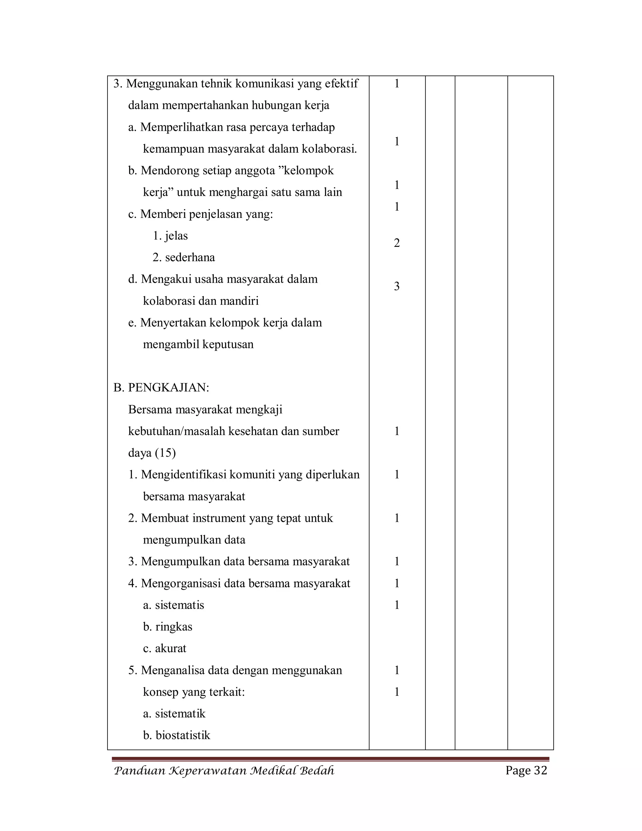 Panduan Keperawatan Medikal Bedah Page 32
3. Menggunakan tehnik komunikasi yang efektif
dalam mempertahankan hubungan kerja
a. Memperlihatkan rasa percaya terhadap
kemampuan masyarakat dalam kolaborasi.
b. Mendorong setiap anggota ”kelompok
kerja” untuk menghargai satu sama lain
c. Memberi penjelasan yang:
1. jelas
2. sederhana
d. Mengakui usaha masyarakat dalam
kolaborasi dan mandiri
e. Menyertakan kelompok kerja dalam
mengambil keputusan
B. PENGKAJIAN:
Bersama masyarakat mengkaji
kebutuhan/masalah kesehatan dan sumber
daya (15)
1. Mengidentifikasi komuniti yang diperlukan
bersama masyarakat
2. Membuat instrument yang tepat untuk
mengumpulkan data
3. Mengumpulkan data bersama masyarakat
4. Mengorganisasi data bersama masyarakat
a. sistematis
b. ringkas
c. akurat
5. Menganalisa data dengan menggunakan
konsep yang terkait:
a. sistematik
b. biostatistik
1
1
1
1
2
3
1
1
1
1
1
1
1
1
 