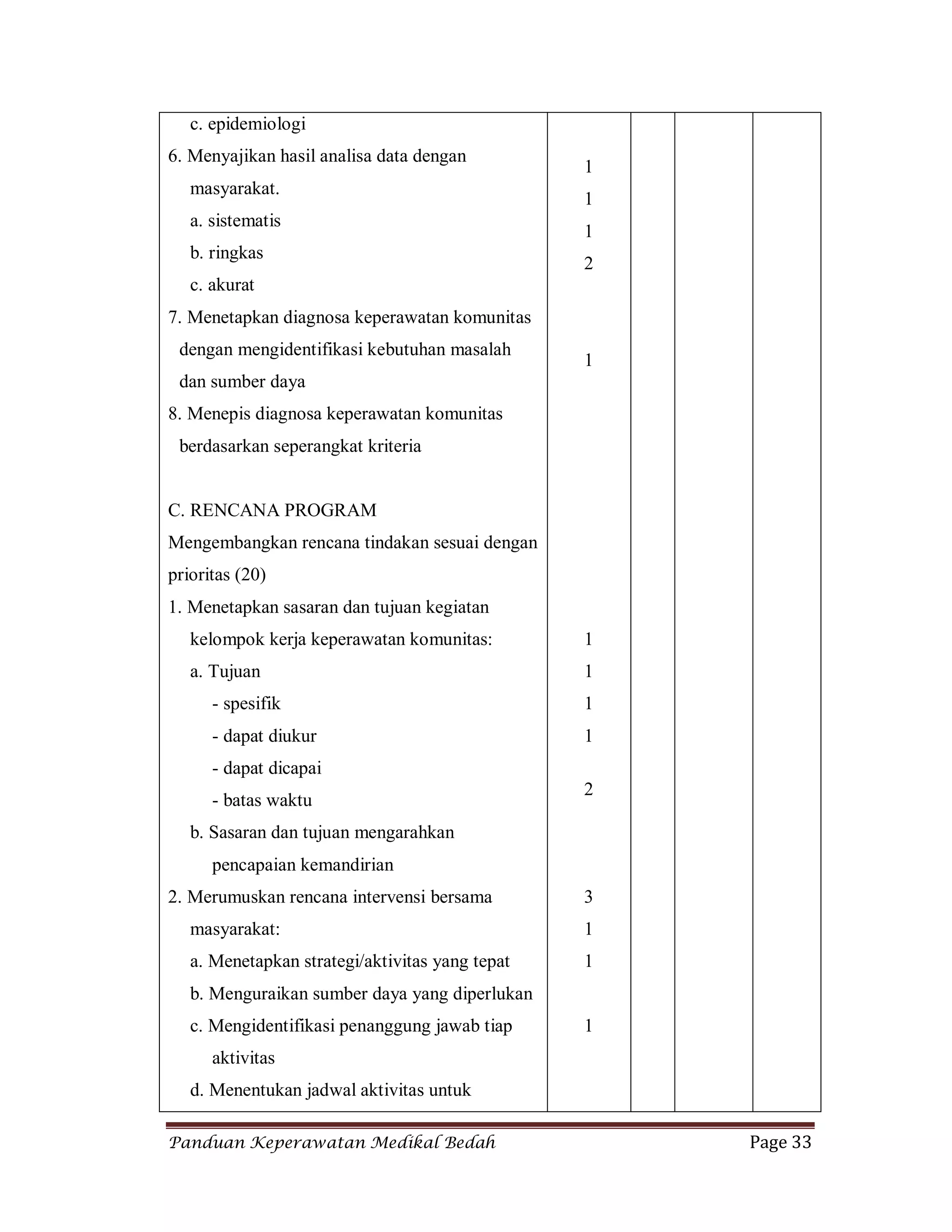 Panduan Keperawatan Medikal Bedah Page 33
c. epidemiologi
6. Menyajikan hasil analisa data dengan
masyarakat.
a. sistematis
b. ringkas
c. akurat
7. Menetapkan diagnosa keperawatan komunitas
dengan mengidentifikasi kebutuhan masalah
dan sumber daya
8. Menepis diagnosa keperawatan komunitas
berdasarkan seperangkat kriteria
C. RENCANA PROGRAM
Mengembangkan rencana tindakan sesuai dengan
prioritas (20)
1. Menetapkan sasaran dan tujuan kegiatan
kelompok kerja keperawatan komunitas:
a. Tujuan
- spesifik
- dapat diukur
- dapat dicapai
- batas waktu
b. Sasaran dan tujuan mengarahkan
pencapaian kemandirian
2. Merumuskan rencana intervensi bersama
masyarakat:
a. Menetapkan strategi/aktivitas yang tepat
b. Menguraikan sumber daya yang diperlukan
c. Mengidentifikasi penanggung jawab tiap
aktivitas
d. Menentukan jadwal aktivitas untuk
1
1
1
2
1
1
1
1
1
2
3
1
1
1
 