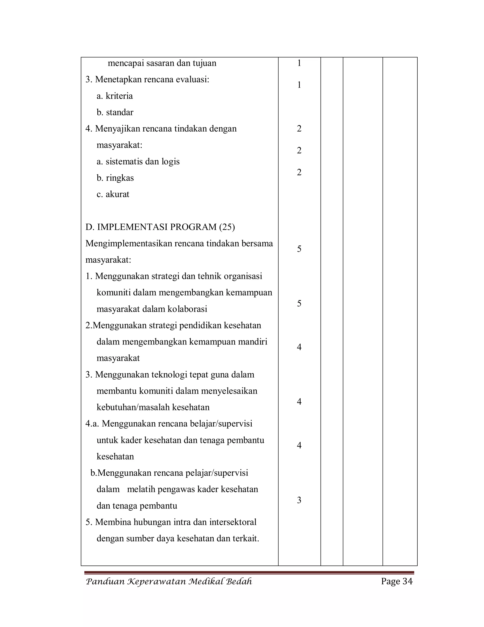 Panduan Keperawatan Medikal Bedah Page 34
mencapai sasaran dan tujuan
3. Menetapkan rencana evaluasi:
a. kriteria
b. standar
4. Menyajikan rencana tindakan dengan
masyarakat:
a. sistematis dan logis
b. ringkas
c. akurat
D. IMPLEMENTASI PROGRAM (25)
Mengimplementasikan rencana tindakan bersama
masyarakat:
1. Menggunakan strategi dan tehnik organisasi
komuniti dalam mengembangkan kemampuan
masyarakat dalam kolaborasi
2.Menggunakan strategi pendidikan kesehatan
dalam mengembangkan kemampuan mandiri
masyarakat
3. Menggunakan teknologi tepat guna dalam
membantu komuniti dalam menyelesaikan
kebutuhan/masalah kesehatan
4.a. Menggunakan rencana belajar/supervisi
untuk kader kesehatan dan tenaga pembantu
kesehatan
b.Menggunakan rencana pelajar/supervisi
dalam melatih pengawas kader kesehatan
dan tenaga pembantu
5. Membina hubungan intra dan intersektoral
dengan sumber daya kesehatan dan terkait.
1
1
2
2
2
5
5
4
4
4
3
 