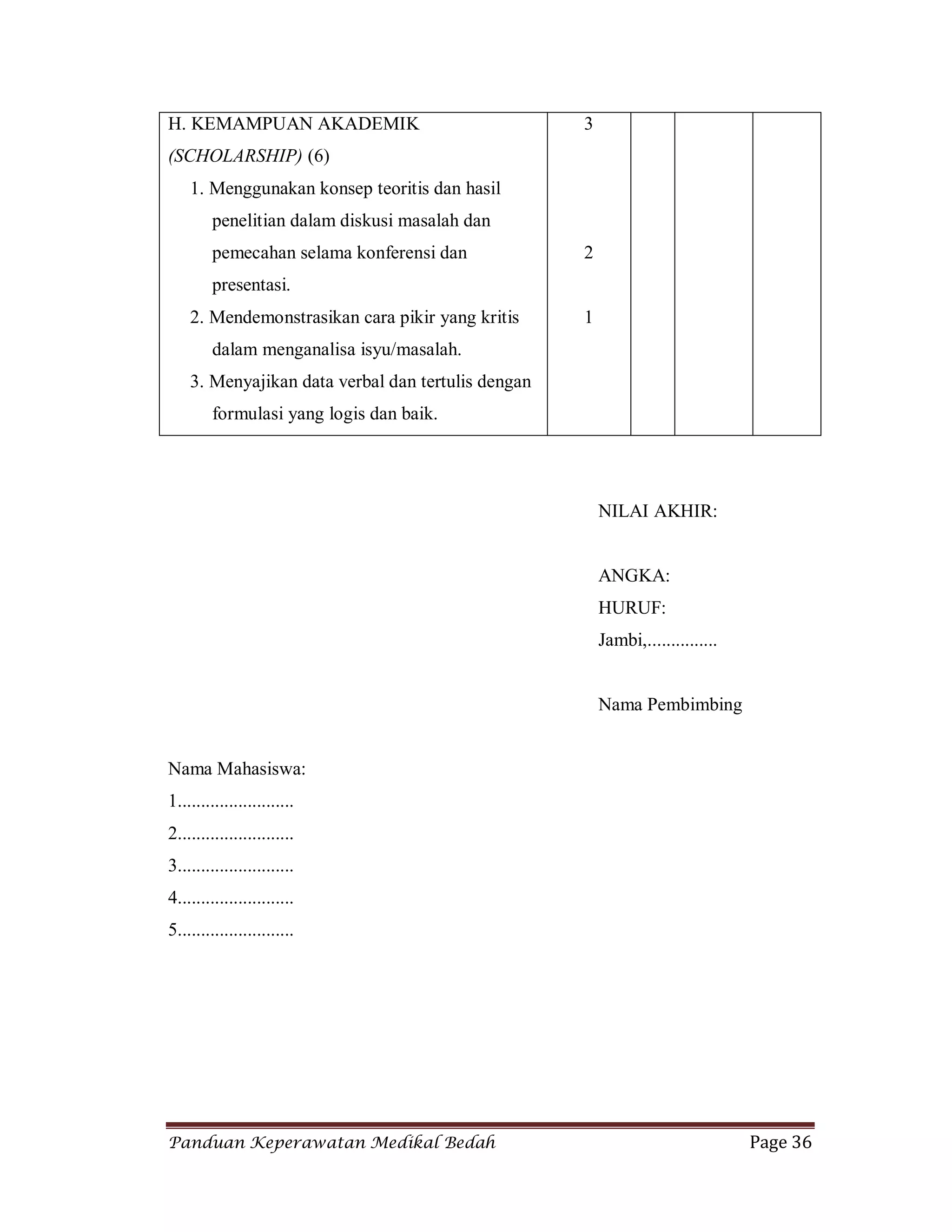 Panduan Keperawatan Medikal Bedah Page 36
H. KEMAMPUAN AKADEMIK
(SCHOLARSHIP) (6)
1. Menggunakan konsep teoritis dan hasil
penelitian dalam diskusi masalah dan
pemecahan selama konferensi dan
presentasi.
2. Mendemonstrasikan cara pikir yang kritis
dalam menganalisa isyu/masalah.
3. Menyajikan data verbal dan tertulis dengan
formulasi yang logis dan baik.
3
2
1
NILAI AKHIR:
ANGKA:
HURUF:
Jambi,...............
Nama Pembimbing
Nama Mahasiswa:
1.........................
2.........................
3.........................
4.........................
5.........................
 