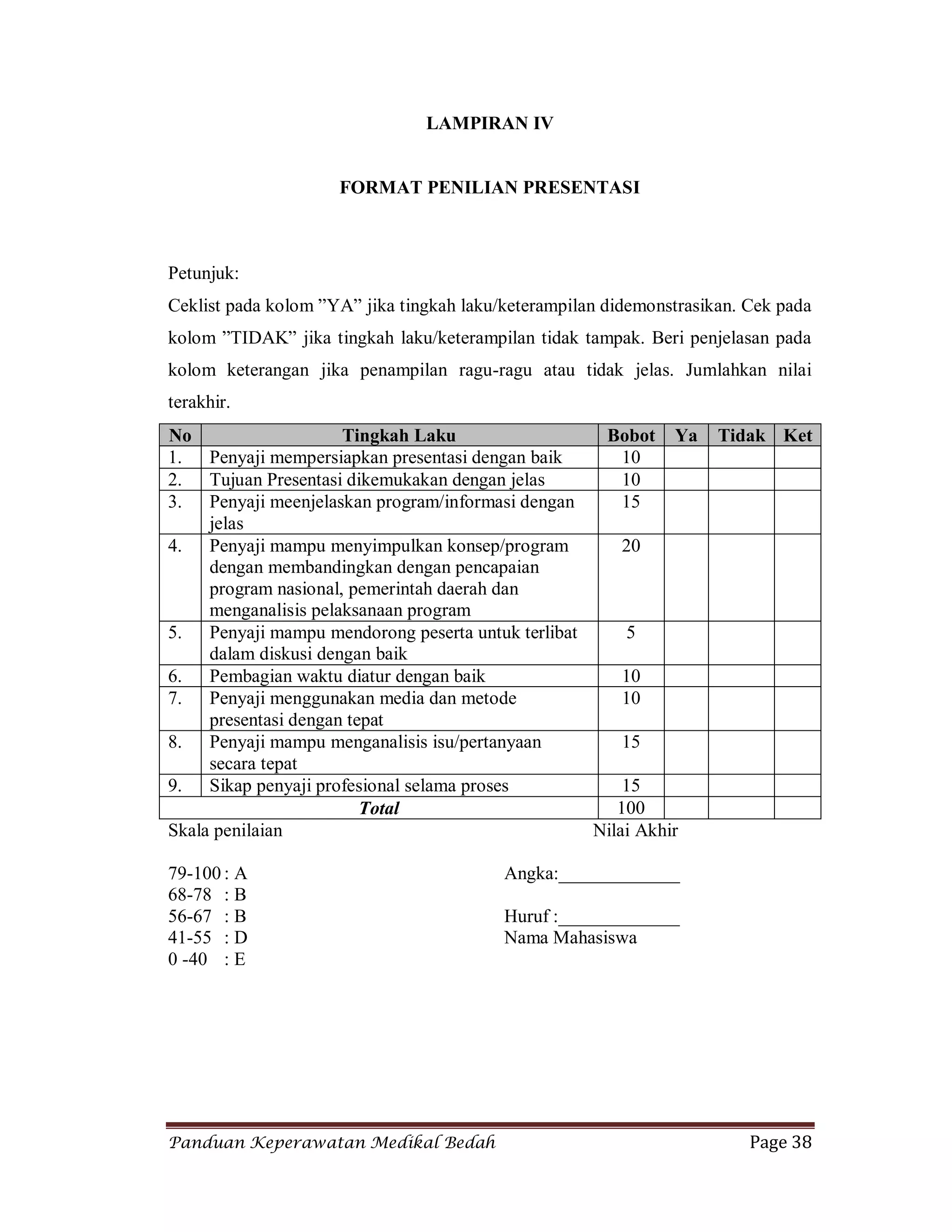 Panduan Keperawatan Medikal Bedah Page 38
LAMPIRAN IV
FORMAT PENILIAN PRESENTASI
Petunjuk:
Ceklist pada kolom ”YA” jika tingkah laku/keterampilan didemonstrasikan. Cek pada
kolom ”TIDAK” jika tingkah laku/keterampilan tidak tampak. Beri penjelasan pada
kolom keterangan jika penampilan ragu-ragu atau tidak jelas. Jumlahkan nilai
terakhir.
No Tingkah Laku Bobot Ya Tidak Ket
1. Penyaji mempersiapkan presentasi dengan baik 10
2. Tujuan Presentasi dikemukakan dengan jelas 10
3. Penyaji meenjelaskan program/informasi dengan
jelas
15
4. Penyaji mampu menyimpulkan konsep/program
dengan membandingkan dengan pencapaian
program nasional, pemerintah daerah dan
menganalisis pelaksanaan program
20
5. Penyaji mampu mendorong peserta untuk terlibat
dalam diskusi dengan baik
5
6. Pembagian waktu diatur dengan baik 10
7. Penyaji menggunakan media dan metode
presentasi dengan tepat
10
8. Penyaji mampu menganalisis isu/pertanyaan
secara tepat
15
9. Sikap penyaji profesional selama proses 15
Total 100
Skala penilaian Nilai Akhir
79-100 : A Angka:_____________
68-78 : B
56-67 : B Huruf :_____________
41-55 : D Nama Mahasiswa
0 -40 : E
 