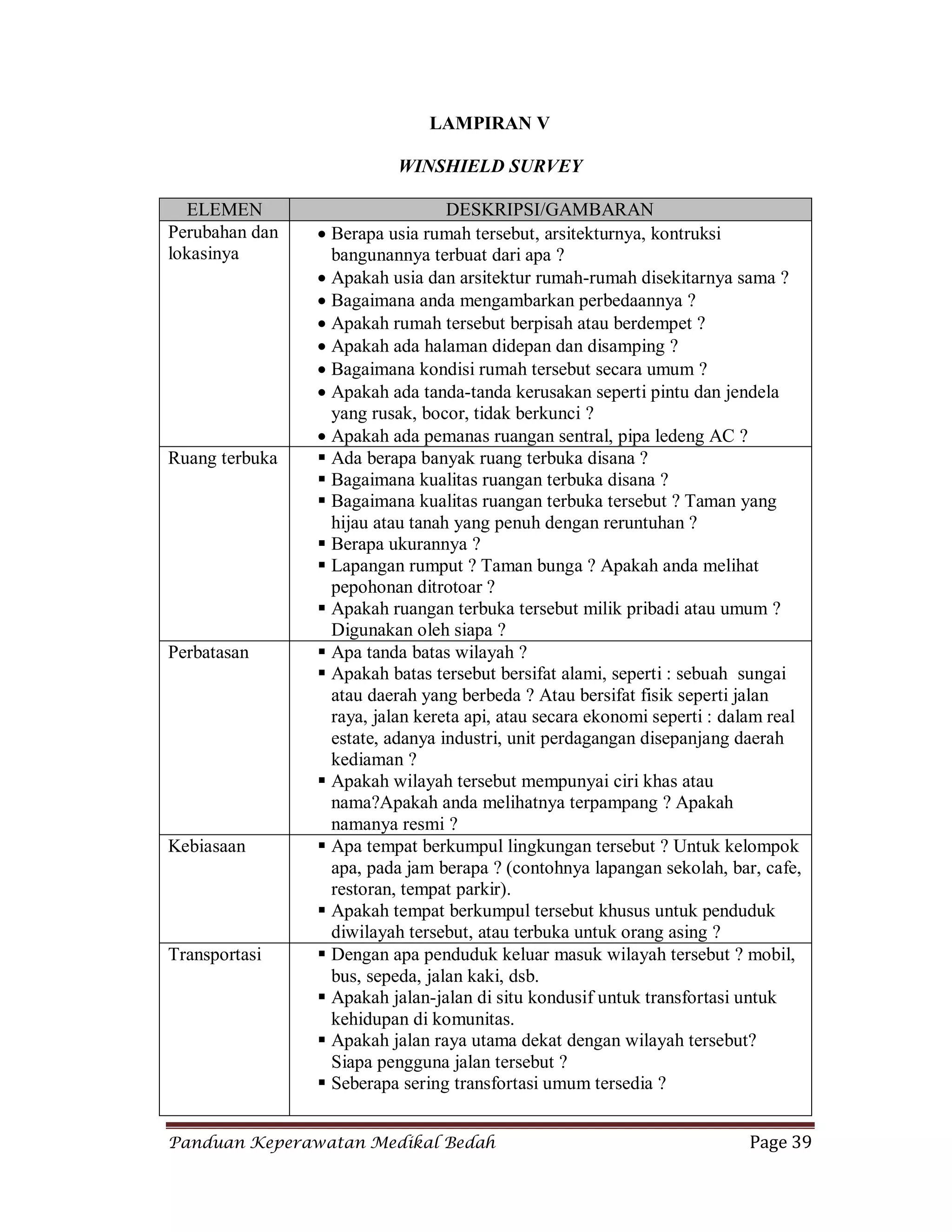Panduan Keperawatan Medikal Bedah Page 39
LAMPIRAN V
WINSHIELD SURVEY
ELEMEN DESKRIPSI/GAMBARAN
Perubahan dan
lokasinya
 Berapa usia rumah tersebut, arsitekturnya, kontruksi
bangunannya terbuat dari apa ?
 Apakah usia dan arsitektur rumah-rumah disekitarnya sama ?
 Bagaimana anda mengambarkan perbedaannya ?
 Apakah rumah tersebut berpisah atau berdempet ?
 Apakah ada halaman didepan dan disamping ?
 Bagaimana kondisi rumah tersebut secara umum ?
 Apakah ada tanda-tanda kerusakan seperti pintu dan jendela
yang rusak, bocor, tidak berkunci ?
 Apakah ada pemanas ruangan sentral, pipa ledeng AC ?
Ruang terbuka  Ada berapa banyak ruang terbuka disana ?
 Bagaimana kualitas ruangan terbuka disana ?
 Bagaimana kualitas ruangan terbuka tersebut ? Taman yang
hijau atau tanah yang penuh dengan reruntuhan ?
 Berapa ukurannya ?
 Lapangan rumput ? Taman bunga ? Apakah anda melihat
pepohonan ditrotoar ?
 Apakah ruangan terbuka tersebut milik pribadi atau umum ?
Digunakan oleh siapa ?
Perbatasan  Apa tanda batas wilayah ?
 Apakah batas tersebut bersifat alami, seperti : sebuah sungai
atau daerah yang berbeda ? Atau bersifat fisik seperti jalan
raya, jalan kereta api, atau secara ekonomi seperti : dalam real
estate, adanya industri, unit perdagangan disepanjang daerah
kediaman ?
 Apakah wilayah tersebut mempunyai ciri khas atau
nama?Apakah anda melihatnya terpampang ? Apakah
namanya resmi ?
Kebiasaan  Apa tempat berkumpul lingkungan tersebut ? Untuk kelompok
apa, pada jam berapa ? (contohnya lapangan sekolah, bar, cafe,
restoran, tempat parkir).
 Apakah tempat berkumpul tersebut khusus untuk penduduk
diwilayah tersebut, atau terbuka untuk orang asing ?
Transportasi  Dengan apa penduduk keluar masuk wilayah tersebut ? mobil,
bus, sepeda, jalan kaki, dsb.
 Apakah jalan-jalan di situ kondusif untuk transfortasi untuk
kehidupan di komunitas.
 Apakah jalan raya utama dekat dengan wilayah tersebut?
Siapa pengguna jalan tersebut ?
 Seberapa sering transfortasi umum tersedia ?
 