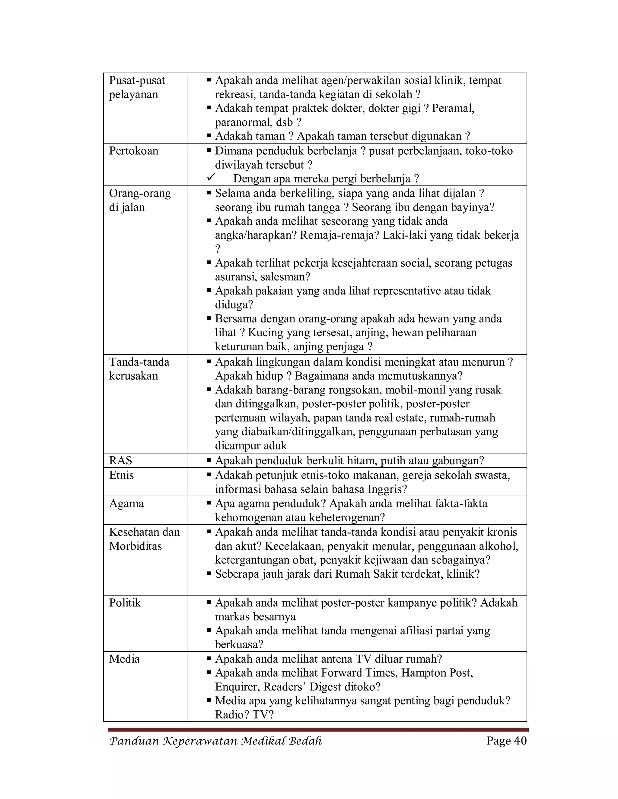 Panduan Keperawatan Medikal Bedah Page 40
Pusat-pusat
pelayanan
 Apakah anda melihat agen/perwakilan sosial klinik, tempat
rekreasi, tanda-tanda kegiatan di sekolah ?
 Adakah tempat praktek dokter, dokter gigi ? Peramal,
paranormal, dsb ?
 Adakah taman ? Apakah taman tersebut digunakan ?
Pertokoan  Dimana penduduk berbelanja ? pusat perbelanjaan, toko-toko
diwilayah tersebut ?
 Dengan apa mereka pergi berbelanja ?
Orang-orang
di jalan
 Selama anda berkeliling, siapa yang anda lihat dijalan ?
seorang ibu rumah tangga ? Seorang ibu dengan bayinya?
 Apakah anda melihat seseorang yang tidak anda
angka/harapkan? Remaja-remaja? Laki-laki yang tidak bekerja
?
 Apakah terlihat pekerja kesejahteraan social, seorang petugas
asuransi, salesman?
 Apakah pakaian yang anda lihat representative atau tidak
diduga?
 Bersama dengan orang-orang apakah ada hewan yang anda
lihat ? Kucing yang tersesat, anjing, hewan peliharaan
keturunan baik, anjing penjaga ?
Tanda-tanda
kerusakan
 Apakah lingkungan dalam kondisi meningkat atau menurun ?
Apakah hidup ? Bagaimana anda memutuskannya?
 Adakah barang-barang rongsokan, mobil-monil yang rusak
dan ditinggalkan, poster-poster politik, poster-poster
pertemuan wilayah, papan tanda real estate, rumah-rumah
yang diabaikan/ditinggalkan, penggunaan perbatasan yang
dicampur aduk
RAS  Apakah penduduk berkulit hitam, putih atau gabungan?
Etnis  Adakah petunjuk etnis-toko makanan, gereja sekolah swasta,
informasi bahasa selain bahasa Inggris?
Agama  Apa agama penduduk? Apakah anda melihat fakta-fakta
kehomogenan atau keheterogenan?
Kesehatan dan
Morbiditas
 Apakah anda melihat tanda-tanda kondisi atau penyakit kronis
dan akut? Kecelakaan, penyakit menular, penggunaan alkohol,
ketergantungan obat, penyakit kejiwaan dan sebagainya?
 Seberapa jauh jarak dari Rumah Sakit terdekat, klinik?
Politik  Apakah anda melihat poster-poster kampanye politik? Adakah
markas besarnya
 Apakah anda melihat tanda mengenai afiliasi partai yang
berkuasa?
Media  Apakah anda melihat antena TV diluar rumah?
 Apakah anda melihat Forward Times, Hampton Post,
Enquirer, Readers’ Digest ditoko?
 Media apa yang kelihatannya sangat penting bagi penduduk?
Radio? TV?
 