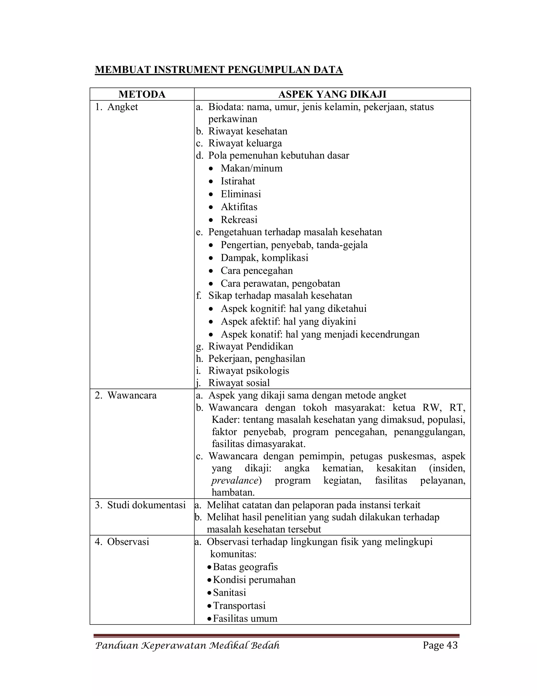 Panduan Keperawatan Medikal Bedah Page 43
MEMBUAT INSTRUMENT PENGUMPULAN DATA
METODA ASPEK YANG DIKAJI
1. Angket a. Biodata: nama, umur, jenis kelamin, pekerjaan, status
perkawinan
b. Riwayat kesehatan
c. Riwayat keluarga
d. Pola pemenuhan kebutuhan dasar
 Makan/minum
 Istirahat
 Eliminasi
 Aktifitas
 Rekreasi
e. Pengetahuan terhadap masalah kesehatan
 Pengertian, penyebab, tanda-gejala
 Dampak, komplikasi
 Cara pencegahan
 Cara perawatan, pengobatan
f. Sikap terhadap masalah kesehatan
 Aspek kognitif: hal yang diketahui
 Aspek afektif: hal yang diyakini
 Aspek konatif: hal yang menjadi kecendrungan
g. Riwayat Pendidikan
h. Pekerjaan, penghasilan
i. Riwayat psikologis
j. Riwayat sosial
2. Wawancara a. Aspek yang dikaji sama dengan metode angket
b. Wawancara dengan tokoh masyarakat: ketua RW, RT,
Kader: tentang masalah kesehatan yang dimaksud, populasi,
faktor penyebab, program pencegahan, penanggulangan,
fasilitas dimasyarakat.
c. Wawancara dengan pemimpin, petugas puskesmas, aspek
yang dikaji: angka kematian, kesakitan (insiden,
prevalance) program kegiatan, fasilitas pelayanan,
hambatan.
3. Studi dokumentasi a. Melihat catatan dan pelaporan pada instansi terkait
b. Melihat hasil penelitian yang sudah dilakukan terhadap
masalah kesehatan tersebut
4. Observasi a. Observasi terhadap lingkungan fisik yang melingkupi
komunitas:
Batas geografis
Kondisi perumahan
Sanitasi
Transportasi
Fasilitas umum
 