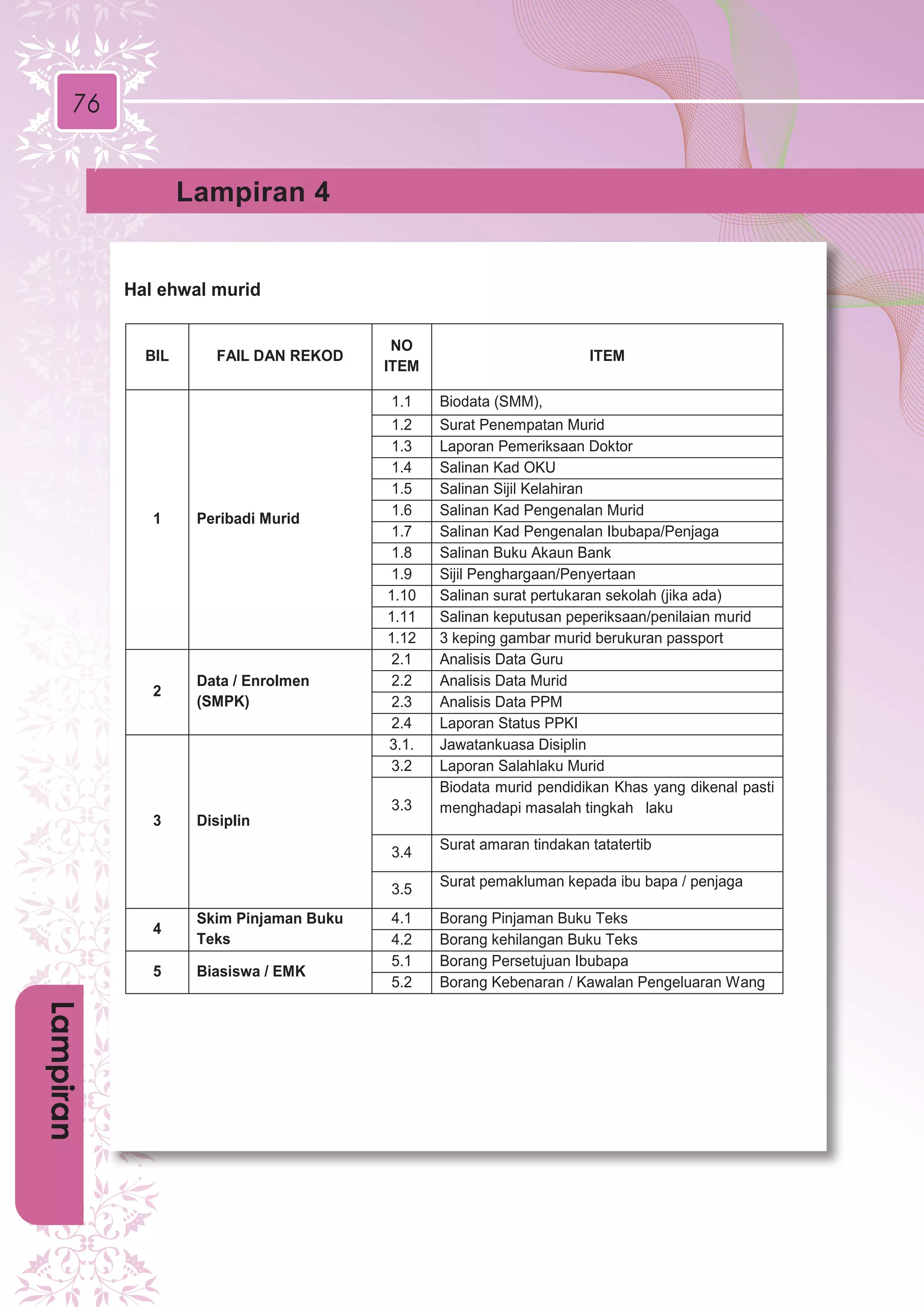 62
PENUTUP
76
Lampiran 4
Lampiran
Hal ehwal murid
BIL FAIL DAN REKOD
NO
ITEM
ITEM
1 Peribadi Murid
1.1 Biodata (SMM),
1.2 Surat Penempatan Murid
1.3 Laporan Pemeriksaan Doktor
1.4 Salinan Kad OKU
1.5 Salinan Sijil Kelahiran
1.6 Salinan Kad Pengenalan Murid
1.7 Salinan Kad Pengenalan Ibubapa/Penjaga
1.8 Salinan Buku Akaun Bank
1.9 Sijil Penghargaan/Penyertaan
1.10 Salinan surat pertukaran sekolah (jika ada)
1.11 Salinan keputusan peperiksaan/penilaian murid
1.12 3 keping gambar murid berukuran passport
2
Data / Enrolmen
(SMPK)
2.1 Analisis Data Guru
2.2 Analisis Data Murid
2.3 Analisis Data PPM
2.4 Laporan Status PPKI
3 Disiplin
3.1. Jawatankuasa Disiplin
3.2 Laporan Salahlaku Murid
3.3
Biodata murid pendidikan Khas yang dikenal pasti
menghadapi masalah tingkah laku
3.4
Surat amaran tindakan tatatertib
3.5
Surat pemakluman kepada ibu bapa / penjaga
4
Skim Pinjaman Buku
Teks
4.1 Borang Pinjaman Buku Teks
4.2 Borang kehilangan Buku Teks
5 Biasiswa / EMK
5.1 Borang Persetujuan Ibubapa
5.2 Borang Kebenaran / Kawalan Pengeluaran Wang
 