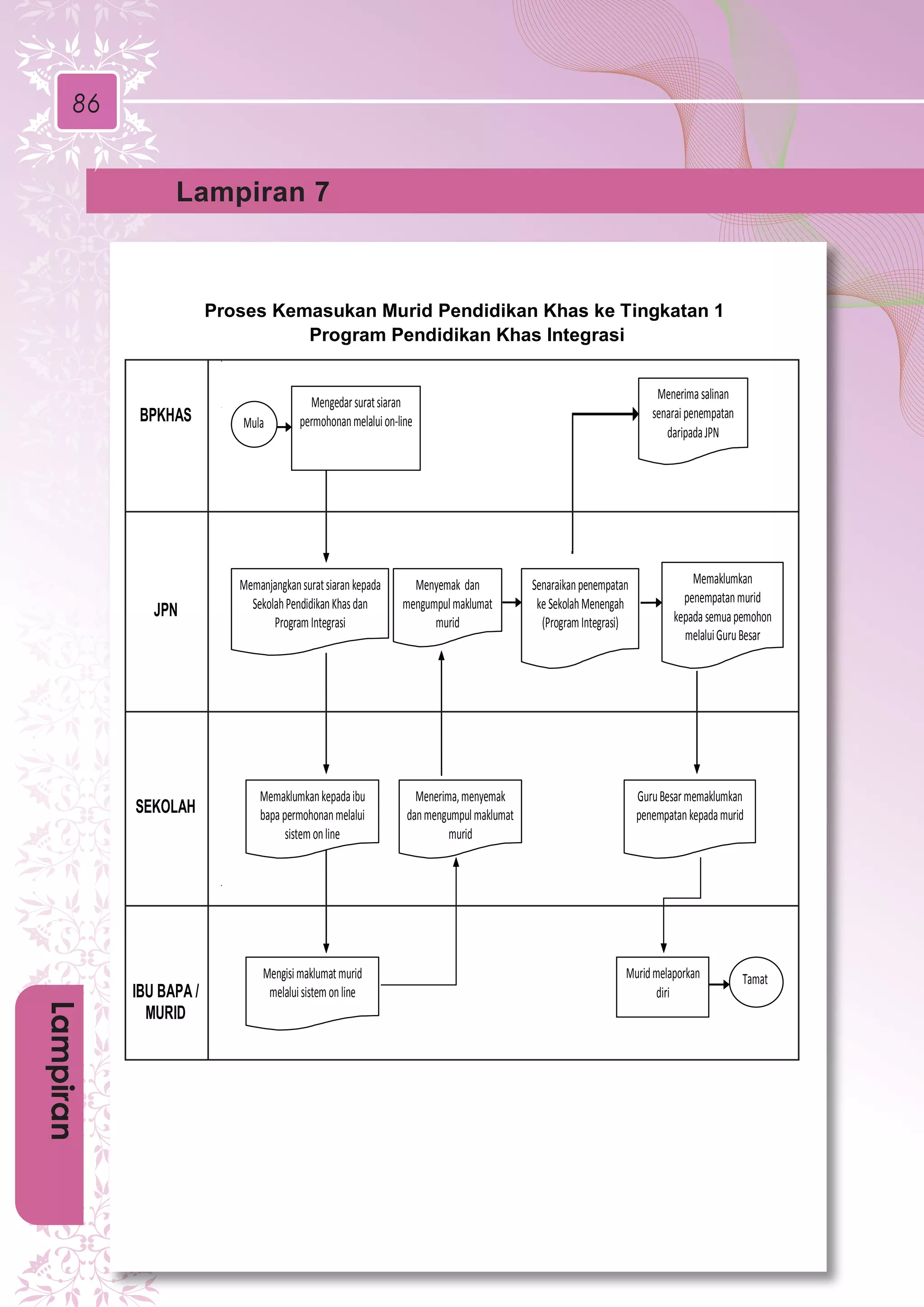 62
PENUTUP
86
Lampiran 7
Lampiran
BPKHAS
JPN
SEKOLAH
IBU BAPA /
MURID
Mula
Mengedarsuratsiaran
permohonanmelaluion-line
Menerimasalinan
senaraipenempatan
daripadaJPN
Memanjangkansuratsiarankepada
SekolahPendidikanKhasdan
ProgramIntegrasi
Senaraikanpenempatan
ke SekolahMenengah
(ProgramIntegrasi)
Memaklumkan
penempatanmurid
kepadasemuapemohon
melaluiGuruBesar
Menyemak dan
mengumpulmaklumat
murid
Memaklumkankepadaibu
bapapermohonanmelalui
sistemonline
Menerima,menyemak
danmengumpulmaklumat
murid
GuruBesarmemaklumkan
penempatankepadamurid
Mengisimaklumatmurid
melaluisistemonline
Muridmelaporkan
diri
Tamat
Proses Kemasukan Murid Pendidikan Khas ke Tingkatan 1
Program Pendidikan Khas Integrasi
 