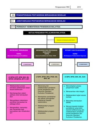 Pengoperasian PBS 2014
9
2.0 PENGOPERASIAN PENTAKSIRAN BERASASKAN SEKOLAH
2.1 JAWATANKUASA PENTAKSIRAN BERASASKAN SEKOLAH
2.1.1 PERINGKAT KEMENTERIAN PENDIDIKAN MALAYSIA
KETUA PENGARAH PELAJARAN MALAYSIA
SISTEM DAN PENGURUSAN
TKPPM
(Dasar dan Pembangunan Pendidikan)
KEFAHAMAN DAN PENYEBARAN
MAKLUMAT
TKPPM
(Operasi Pendidikan) dan Rektor IPGM
LP,BPSH, BTP, BPM, BKK, BS,
BPPDP, BPSBPSK, BPTV, BPI
LP,BPK, BPSH, BPG, IPGM, IAB,
BKK, BS
LP,BPK, BPSH, BKK, BS, JNJK
LP (SEKRETARIAT)
INTEGRITI DAN PELAKSANAAN
TKPPM
(Pembangunan Profesionalisme Keguruan)
LP (SEKRETARIAT) LP (SEKRETARIAT)
 Melaksanakan proses
semakan pelaksanaan dasar
secara berterusan..
 Membangunkan sistem
aplikasi untuk kemasukan
skor
 Menyediakan mekanisme
pemilihan kemasukan ke
pelbagai aliran.
 Menganalisis, memantau
dan menambah baik
kemudahan dan infrastruktur
ICT
 Merancang dan
melaksanakan penataran
format pentaksiran dan
Dokumen Standard
Kurikulum Pentaksiran.
 Memberikan pendedahan
dan latihan peningkatan
kefahaman kepada
stakeholders.
 Melaksanakan program
outreach.
 Melaksanakan program
jerayawara.
a. Memantapkan proses
penjaminan kualiti.
b. Menanamkan nilai integriti.
c. Melaksanakan kajian secara
berkala.
d. Memantau kemasukan
SKPM.
e. Merujuk kepada tindakan
pentadbiran yang boleh
diambil terMerancang dan
melaksanakan penataran
format pentaksiran dan
Dokumen Standard
Kurikulum Pentaksiran.
f. Memberikan pendedahan
PENGARAH PEPERIKSAAN (SEKRETARIAT)
 