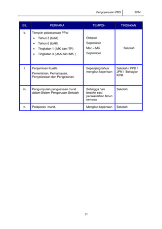 Pengoperasian PBS 2014
17
BIL PERKARA TEMPOH TINDAKAN
k. Tempoh pelaksanaan PPsi:
 Tahun 3 (UAA)
 Tahun 6 (UAK)
 Tingkatan 1 (IMK dan ITP)
 Tingkatan 3 (UAK dan IMK )
Oktober
September
Mac – Mei
September
Sekolah
l. Penjaminan Kualiti:
Pementoran, Pemantauan,
Penyelarasan dan Pengesanan.
Sepanjang tahun
mengikut keperluan
Sekolah / PPD /
JPN / Bahagian
KPM
m. Pengumpulan penguasaan murid
dalam Sistem Pengurusan Sekolah
Sehingga hari
terakhir sesi
persekolahan tahun
semasa
Sekolah
n. Pelaporan murid. Mengikut keperluan Sekolah
 