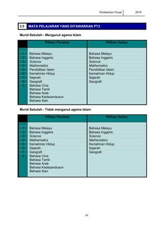 Pentaksiran Pusat 2014
24
3.5 MATA PELAJARAN YANG DITAWARKAN PT3
ELAJARAN PENTAKSIRAN PERINGKAT MENENGAH RENDAH
Murid Sekolah - Menganut agama Islam
Pilihan Pertama Pilihan Kedua
1 Bahasa Melayu Bahasa Melayu
2 Bahasa Inggeris Bahasa Inggeris
3 Science Science
4 Mathematics Mathematics
5 Pendidikan Islam Pendidikan Islam
6 Kemahiran Hidup Kemahiran Hidup
7 Sejarah Sejarah
8 Geografi Geografi
9 Bahasa Cina
Bahasa Tamil
Bahasa Arab
Bahasa Kadazandusun
Bahasa Iban
Murid Sekolah - Tidak menganut agama Islam
Pilihan Pertama Pilihan Kedua
1 Bahasa Melayu Bahasa Melayu
2 Bahasa Inggeris Bahasa Inggeris
3 Science Science
4 Mathematics Mathematics
5 Kemahiran Hidup Kemahiran Hidup
6 Sejarah Sejarah
7 Geografi Geografi
8 Bahasa Cina
Bahasa Tamil
Bahasa Arab
Bahasa Kadazandusun
Bahasa Iban
 