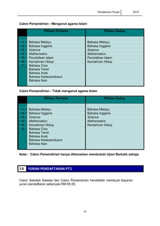 Pentaksiran Pusat 2014
25
Calon Persendirian - Menganut agama Islam
Pilihan Pertama Pilihan Kedua
1 Bahasa Melayu Bahasa Melayu
2 Bahasa Inggeris Bahasa Inggeris
3 Science Science
4 Mathematics Mathematics
5 Pendidikan Islam Pendidikan Islam
6 Kemahiran Hidup Kemahiran Hidup
7 Bahasa Cina
Bahasa Tamil
Bahasa Arab
Bahasa Kadazandusun
Bahasa Iban
Calon Pensendirian - Tidak menganut agama Islam
Pilihan Pertama Pilihan Kedua
1 Bahasa Melayu Bahasa Melayu
2 Bahasa Inggeris Bahasa Inggeris
3 Science Science
4 Mathematics Mathematics
5 Kemahiran Hidup Kemahiran Hidup
6 Bahasa Cina
Bahasa Tamil
Bahasa Arab
Bahasa Kadazandusun
Bahasa Iban
Nota : Calon Persendirian hanya dibenarkan menduduki Ujian Bertulis sahaja.
3.6 YURAN PENDAFTARAN PT3
PEJARAN PNTAKSIRAN PERINGKAT MENENGAH RENDAH
M
Calon Sekolah Swasta dan Calon Persendirian hendaklah membuat bayaran
yuran pendaftaran sebanyak RM 65.00.
 