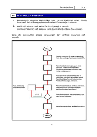Pentaksiran Pusat 2014
28
3.9 PEMASANGAN INSTRUMEN
1. Pemasangan instrumen berdasarkan Item, Jadual Spesifikasi Ujian, Format
Instrumen, Jadual Penggredan dan Panduan Pemasangan Instrumen.
2. Verifikasi instrumen oleh Ketua Panitia di peringkat sekolah.
Verifikasi instrumen oleh pegawai yang dilantik oleh Lembaga Peperiksaan.
Carta alir menunjukkan proses pemasangan dan verifikasi instrumen oleh
sekolah.
MULA
Sekolah menerima CD yang mengandungi
item dari Lembaga Peperiksaan melalui JPN.
Ketua Panitia bersama guru-guru mata
pelajaran Tingkatan 3 mengadakan
mesyuarat Pemasangan Instrumen bagi
setiap mata pelajaran.
Guru-guru mata pelajaran Tingkatan 3
memasang instrumen berdasarkan Jadual
Spesifikasi Ujian, Format Instrumen dan
Panduan Pemasangan Instrumen
Guru memasang
semula instrumen
Ketua Panitia membuat verifikasi instrumen
bagi memastikan instrumen menepati
panduan Lembaga Peperiksaan.
Instrumen menepati Jadual Spesifikasi Ujian
dan Format Instrumen.
Ketua Panitia membuat verifikasi instrumen.
TAMAT
Tidak
Ya
 
