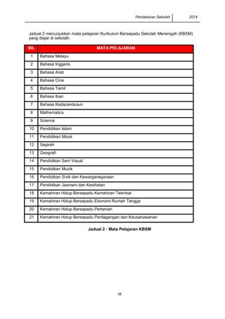 Pentaksiran Sekolah 2014
38
Jadual 2 menunjukkan mata pelajaran Kurikulum Bersepadu Sekolah Menengah (KBSM)
yang diajar di sekolah.
BIL MATA PELAJARAN
1 Bahasa Melayu
2 Bahasa Inggeris
3 Bahasa Arab
4 Bahasa Cina
5 Bahasa Tamil
6 Bahasa Iban
7 Bahasa Kadazandusun
8 Mathematics
9 Science
10 Pendidikan Islam
11 Pendidikan Moral
12 Sejarah
13 Geografi
14 Pendidikan Seni Visual
15 Pendidikan Muzik
16 Pendidikan Sivik dan Kewarganegaraan
17 Pendidikan Jasmani dan Kesihatan
18 Kemahiran Hidup Bersepadu Kemahiran Teknikal
19 Kemahiran Hidup Bersepadu Ekonomi Rumah Tangga
20 Kemahiran Hidup Bersepadu Pertanian
21 Kemahiran Hidup Bersepadu Perdagangan dan Keusahawanan
Jadual 2 : Mata Pelajaran KBSM
 