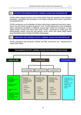 Pentaksiran Aktiviti Jasmani, Sukan dan Kokurikulum 2014
52
5.0 DEFINISI PENTAKSIRAN AKTIVITI JASMANI, SUKAN DAN KOKURIKULUM
PAJSK adalah sebagai panduan untuk menilai aktiviti fizikal dan kesihatan serta mengukur
penyertaan, penglibatan dan pencapaian murid dalam pelbagai aktiviti sukan, kokurikulum
dan ekstrakurikulum.
PAJSK memerlukan murid melibatkan diri dalam aktiviti bukan akademik sama ada di dalam
atau di luar bilik darjah mengikut keupayaan murid. PAJSK dibangunkan untuk melengkapi
sistem pentaksiran pendidikan di Malaysia supaya lebih holistik dan bersepadu. Ia juga
sejajar dengan konsep Satu Murid Satu Sukan (1M1S), pembangunan modal insan dan
perkembangan potensi murid dari segi jasmani, emosi, rohani dan intelek (JERI) seperti
yang dihasratkan dalam Falsafah Pendidikan Kebangsaan.
5.1 KOMPONEN PENTAKSIRAN AKTIVITI JASMANI, SUKAN DAN KOKURIKULUM
PAJSK merangkumi tiga komponen; SEGAK dan BMI, Kokurikulum dan Ekstrakurikulum
seperti dalam Rajah .
PENTAKSIRAN AKTIVITI JASMANI, SUKAN DAN KOKURIKULUM (PAJSK)
SEGAK dan BMI EKSTRA KURIKULUM
KURIKULUM
KO KURIKULUM
Standard
Kecergasan Fizikal
Kebangsaan
(SEGAK)
Mengukur tahap
kecergasan
Body Mass Index
(BMI)
Merekodkan tentang
ketinggian dan berat
badan bagi
menentukan tahap
jisim badan
Penglibatan dan
Pencapaian kelab
dan persatuan
di peringkat:
- Sekolah
- Zon/Daerah
- Negeri
- Kebangsaan
- Antarabangsa
SUKAN DAN PERMAINAN
Penyertaan,
Penglibatan dan
Pencapaian sukan
dan permainan di
peringkat:
- Sekolah
- Zon/Daerah
- Negeri
- Kebangsaan
- Antarabangsa
Penglibatan dan
Pencapaian badan
beruniform
di peringkat:
- Sekolah
- Zon/Daerah
- Negeri
- Kebangsaan
- Antarabangsa
Penyertaan dan
penglibatan secara
sukarela
di sekolah/ di luar
sekolah / luar
negara/ dalam
negara
KELAB DAN PERSATUAN
LUM
BADAN BERUNIFORM
LUM
 