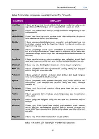 Pentaksiran Psikometrik 2014
68
Jadual 1 menunjukan konstruk dan keterangan Inventori Tret Personaliti.
KONSTRUK KETERANGAN
Intelektual Individu yang berminat kepada aktiviti-aktiviti yang memberikan cabaran dari
segi intelektual. Mementingkan aktiviti yang berbentuk kognitif dan ilmiah.
Kreatif Individu yang berkebolehan mencipta, menghasilkan dan mengembangkan idea
baharu dan asli.
Kepelbagaian Individu yang dapat menghayati pelbagai situasi bagi mendapatkan pengalaman
baharu ke arah perubahan yang berterusan.
Struktur Individu yang suka kepada kekemasan, kebersihan serta perkara-perkara yang
berstruktur, berulang-ulang dan terperinci. Individu mempunyai pendirian dan
keputusan yang tetap.
Analitikal Individu yang sangat sensitif kepada persekitaran, suka membuat pemerhatian
dan akan menganalisis sesuatu perkara sebelum membuat sesuatu keputusan.
Sukar mempercayai sesuatu tanpa fakta dan sangat berhati-hati dalam membuat
keputusan.
Menolong Individu yang berkeinginan untuk menunjukkan atau meluahkan simpati, kasih
sayang dan juga memberi bantuan serta membuat kebaikan kepada orang lain.
Ekstrovert Individu yang suka dikelilingi, berinteraksi dan bekerja dengan orang ramai.
Kritik Diri Individu yang tidak stabil dari segi emosi dan psikologi. Mempunyai anggapan
bahawa orang lain adalah lebih baik.
Autonomi Individu yang lebih sukakan kebebasan dalam tindakan dan dapat mengawal
serta menentukan aktiviti-aktiviti hariannya.
Agresif Individu yang terlalu kritikal terhadap orang lain, tegas, berani dan tidak suka
dimanipulasi. Tidak menghiraukan perasaan orang lain untuk mencapai
matlamat diri.
Pencapaian Individu yang bermotivasi, mahukan status yang tinggi dan suka kepada
persaingan.
Resilien Individu yang cekal dan bermotivasi untuk menghabiskan atau menyelesaikan
semua tugas.
Mengawal Individu yang suka mengawal orang lain atau lebih suka memimpin daripada
dipimpin.
Wawasan Individu yang boleh menjangkau, melihat, membayangkan masa hadapan
dengan jelas dan pandangannya terperinci. Individu sentiasa bertenaga dan
sangat efektif dalam sesuatu kerja. Melihat perkara besar yang tidak dilihat oleh
orang lain
Kejujuran Individu yang ikhlas dalam melaksanakan sesuatu perkara.
Jadual 1 : Konstruk Dan Keterangan Inventori Tret Personaliti
 