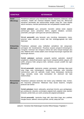 Pentaksiran Psikometrik 2014
70
KONSTRUK KETERANGAN
Sosial
(Menolong)
Persekitaran pekerjaan yang memerlukan interaksi, kerjasama, kolaborasi, saling
membantu, melatih dan membuat kebajikan kepada orang lain. Mempunyai
kemahiran berinteraksi dan berkomunikasi dengan orang lain. Suka kepada
aktiviti membantu, memberi perkhidmatan dan menyelesaikan masalah sosial.
Contoh pekerjaan: guru, pensyarah, kaunselor, pekerja sosial, pegawai
perhubungan awam, penyambut tetamu, pegawai kebajikan, jururawat,
paramedik, pramugari / pramugara dan pemandu pelancong.
Ciri-ciri personaliti: suka bersosial, suka menolong, bekerjasama, mesra,
peramah, sabar, ekstrovert, empati, baik hati, bertanggungjawab dan boleh
dipercayai.
Enterprising
(Memujuk)
Persekitaran pekerjaan yang melibatkan pentadbiran dan pengurusan,
perniagaan dan keusahawanan. Wujudnya suasana pengaruh-mempengaruhi,
mengarah, memimpin dan mengurus individu lain serta menjual barangan atau
idea. Matlamat akhir mereka adalah untuk mencapai keuntungan organisasi dan
keuntungan ekonomi.
Contoh pekerjaan: usahawan, pengarah syarikat, spekulator, eksekutif
pengiklanan, eksekutif pemasaran, agen insuran, pengarah publisiti, peguam, ahli
politik, pengurus hotel, pengurus bank, wartawan, jurujual, jurulatih dan agen
pelancongan.
Ciri-ciri personaliti: kepimpinan, sukakan pencapaian, bertenaga, daya pujuk
yang tinggi, suka mempengaruhi, kebolehan manipulasi, suka meneroka
(adventurous), yakin diri, optimistik, mudah mesra, berwawasan, bercita-cita
tinggi, berusaha, sosial, suka menonjolkan diri, ekstrovert dan bijak
berkomunikasi.
Konvensional
(Mengurus)
Persekitaran pekerjaan berstruktur dan teratur yang melibatkan data, nombor,
dan kerja-kerja perkeranian. Melakukan kerja secara terperinci, mengikut
peraturan dan arahan.
Contoh pekerjaan: kerani, setiausaha, penyimpan kira-kira, guru perdagangan,
guru perakaunan, akauntan, jurutrengkas, pegawai bank, pegawai cukai, operator
komputer, penilai harta, juru audit, juruwang dan pegawai perangkaan.
Ciri-ciri personaliti: berstruktur tinggi, teliti, daya tahan tinggi, akur, praktikal,
mengikut aturan, defensif, menurut perintah, cermat, cekap dan rutin.
Jadual 2 : Konstruk Dan Keterangan Inventori Minat Kerjaya Tingkatan 1
 
