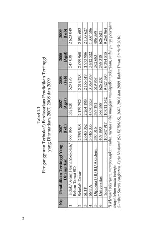 2
                                               Tabel 1.1
                        Pengangguran Terbuka*) Berdasarkan Pendidikan Tertinggi
                                 yang Ditamatkan, 2007, 2008 dan 2009

     No      Pendidikan Tertinggi Yang          2007            2007        2008         2008          2009
                     Ditamatkan                (Feb)           (Agst)      (Feb)        (Agst)        (Feb)
     1      Tidak/Belum Pernah Sekolah/ 666 066            532 820      528 195      547 038       2 620 049
            Belum Tamat SD
     2      Sekolah Dasar                  2 753 548       2 179 792    2 216 748    2 099 968     2 054 682
     3      SLTP                           2 643 062       2 264 198    2 166 619    1 973 986     2 133 627
     4      SMTA                           3 745 035       4 070 553    3 369 959    3 812 522     1 337 586
     5      Diploma I/II/III/Akademi       330 316         397 191      519 867      362 683       486 399
     6      Universitas                    409 890         566 588      626 202      598 318       626 621
            Total                          10 547 917      10 011 142   9 427 590    9 394 515     9 258 964
    *) Mencari pekerjaan, mempersiapkan usaha, merasa tidak mungkin mendapatkan pekerjaan, sudah punya pekerjaan
    tetapi belum mulai bekerja
    Sumber: Survei Angkatan Kerja Nasional (SAKERNAS), 2007, 2008 dan 2009. Badan Pusat Statistik 2010.
 
