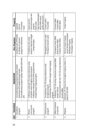 14
     NO TAHAPAN                                 INDIKATOR                               Alur Kegiatan                      Property
      1 Sosialisasi        • Tersosialisasikannya program kepada seluruh         • Sosialisasi dari UPI/Panitia    •   Spanduk
        program              mahasiswa UPI melalui berbagai media.                 ke fakultas ke jurusan /        •   Pamﬂet
                           • Tersosialisasinya program kepada sejumlah UKM mitra   program ke mahasiswa            •   Presentasi
                             UPI.                                                                                  •   Surat

     2   Rekrut            • Terlibatnya sebanyak 750 orang mahasiswa yang          • Pendaftaran dari setiap      • Syarat peserta
         men peserta         mendaftar untuk mengikuti seleksi program.               program mulai dari tanggal   • Surat keterangan dari
         program           • Terlibatnya sebanyak 30-50 UKM yang berminat             ...... sampai dengan ...       program
                             menjadi tempat magang program.                                                        • Bisnis plan
                                                                                                                   • Siap menandatangani
                                                                                                                     MOU PMW antara
                                                                                                                     panitia dan peserta
     3   Seleksi peserta   • Terseleksinya 110-150 orang mahasiswa untuk            • Mengajukan bussines plan     • Tempat seleksi
         program             mengikuti program.                                     • Pemaparan bussines plan      • Tim penilai
                           • Terseleksinya 30-50 UKM sebagai tempat magang
                             program.
     4   Diklat Pembekal   • Terlibatnya 110-150 orang mahasiswa mengikuti diklat   • Pemaparan materi diklat      • Pemateri diklat
         an peserta          sampai selesai                                         • Diskusi materi diklat        • Tempat diklat
                           • Tersusunnya bisnis plan dari 110-150 orang mahasiswa   • Evaluasi materi diklat       • Materi diklat
                             peserta diklat.
     6   Magang            Sebanyak 110-150 peserta mengikuti magang selama 1-2     • Mencari tempat magang        • Tempat magang
                           bulan di 100 UKM                                           sesuai dengan kemampuan
                                                                                    • Bimbingan magang
                                                                                    • Persetujuan magang
 