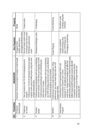 NO TAHAPAN                             INDIKATOR                                         Alur Kegiatan               Property
      7 Pemberian        Sebanyak 120 peserta program mendapat modal bergulir     •       Pengajuan dana             • Modal
        Modal Bergulir                                                            •       Analisis alokasi dana
                                                                                  •       Persetujuan pemberian dana
      8   Pelaksana      • Start up business dari 110 (30-45 kelompok) peserta    •      Mencari tempat usaha sesuai • Tempat usaha
          an Usaha          program                                                      kemampuan dan dana usaha
                         • Terlaksananya 110 (30-45 kelompok) mahasiswa dalam • Bimbingan pelaksanaan
                            kegiatan usaha yang memiliki prospek yang baik untuk         usaha
                            menjadi wirausaha baru
      9   Pendam         • Terlaksananya pendampingan oleh dosen pembimbing • Melakukan bimbingan usaha • Pendamping
          pingan            minimal sebanyak 10 kali selama pemagangan di UKM •
                         • Terlaksananya pendampingan oleh pembimbing dari
                            UKM selama 3-6 bulan
                         • Terlaksananya pembimbingan oleh dosen pembimbing
                            dan UKM terhadap pelaksanaan usaha yang dilakukan
                            oleh peserta program secara memadai.
     10 MONEV            Terlaksananya monev pada tahap persiapan, tahap               Tempat Magang                 Format Monitoring
                         pelaksanaan, dan tahap tindak lanjut baik oleh UPI
                         maupun oleh Dikti
     11 Keberlanjutan    • Terbentuknya Pusat Pengembangan Karier dan                  • Dengan mendirikan           • Mendirikan suatu
        Program            Kewirausahaan (Student carier center).                        sebuah lembaga yang           Lembaga yang jelas
                         • Sebanyak 75 % dari pelaksana usaha peserta program            jelas TUPOKSInya dan          TUPOKSI
                           masih survive dengan trend meningkat baik dilihat dari        Pertanggung Jawabannya
                           jumlah produk, jejaring pemasaran, jumlah tenaga kerja yang
                           terlibat maupun jumlah keuntungan yang bisa diperoleh.
                         • Terwujudnya model pendidikan kewirausahaan
                           mahasiswa yang sesuai dengan kondisi dan




15
                           karakteristik UPI.
 