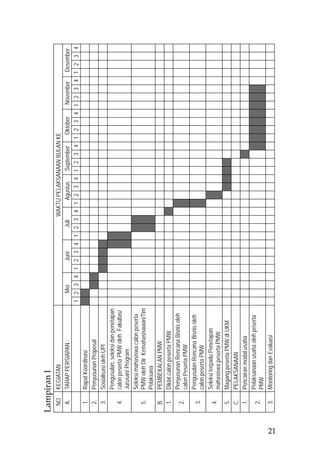 Lampiran I
      NO   KEGIATAN                                                    WAKTU PELAKSANAAN BULAN KE
      A.   TAHAP PERSIAPAN :                     Mei     Juni     Juli     Agustus   September  Oktober November Desember
                                               1 2 3 4 1 2 3 4 1 2 3 4 1 2 3 4 1 2 3 4 1 2 3 4 1 2 3 4 1 2 3 4
      1.   Rapat Koordinasi
      2.   Penyusunan Proposal
      3.   Sosialisasi oleh UPI
           Pengusulan, seleksi dan penetapan
      4.   calon peserta PMW oleh Fakultas/
           Jurusan/ Program
           Seleksi mahasiswa calon peserta
      5.   PMW oleh Dir. Kemahasiswaan/Tim
           Pelaksana
      B.   PEMBEKALAN PMW
      1.   Diklat calon peserta PMW
           Penyusunan Rencana Bisnis oleh
      2.
           calon Peserta PMW
           Pengusulan Rencana Bisnis oleh
      3.
           calon peserta PMW
           Seleksi terpadu Penetapan
      4.
           mahasiswa peserta PMW
      5.   Magang peserta PMW di UKM
      C.   PELAKSANAAN
      1.   Pencairan modal usaha
           Pelaksanaan usaha oleh peserta
      2.
           PMW
      3.   Monitoring dan Evaluasi




21
 
