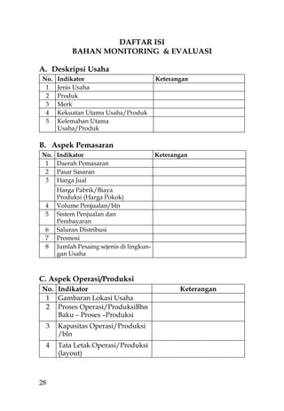 DAFTAR ISI
           BAHAN MONITORING & EVALUASI

A. Deskripsi Usaha
No.   Indikator                            Keterangan
 1    Jenis Usaha
 2    Produk
 3    Merk
 4    Kekuatan Utama Usaha/Produk
 5    Kelemahan Utama
      Usaha/Produk

B. Aspek Pemasaran
No.   Indikator                            Keterangan
 1    Daerah Pemasaran
 2    Pasar Sasaran
 3    Harga Jual
      Harga Pabrik/Biaya
      Produksi (Harga Pokok)
 4    Volume Penjualan/bln
 5    Sistem Penjualan dan
      Pembayaran
 6    Saluran Distribusi
 7    Promosi
 8    Jumlah Pesaing sejenis di lingkun-
      gan Usaha



C. Aspek Operasi/Produksi
No. Indikator                                     Keterangan
 1 Gambaran Lokasi Usaha
 2 Proses Operasi/ProduksiBhn
    Baku – Proses –Produksi
 3    Kapasitas Operasi/Produksi
      /bln
 4    Tata Letak Operasi/Produksi
      (layout)



28
 