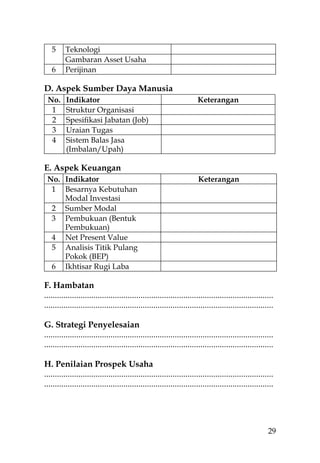 5     Teknologi
         Gambaran Asset Usaha
   6     Perijinan

D. Aspek Sumber Daya Manusia
 No.      Indikator                                                    Keterangan
  1       Struktur Organisasi
  2       Spesiﬁkasi Jabatan (Job)
  3       Uraian Tugas
  4       Sistem Balas Jasa
          (Imbalan/Upah)

E. Aspek Keuangan
 No. Indikator                                                         Keterangan
  1 Besarnya Kebutuhan
     Modal Investasi
  2 Sumber Modal
  3 Pembukuan (Bentuk
     Pembukuan)
  4 Net Present Value
  5 Analisis Titik Pulang
     Pokok (BEP)
  6 Ikhtisar Rugi Laba

F. Hambatan
...........................................................................................................
...........................................................................................................

G. Strategi Penyelesaian
...........................................................................................................
...........................................................................................................

H. Penilaian Prospek Usaha
...........................................................................................................
...........................................................................................................




                                                                                                        29
 
