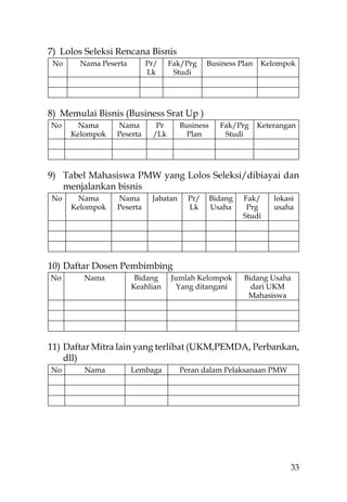 7) Lolos Seleksi Rencana Bisnis
 No     Nama Peserta       Pr/    Fak/Prg     Business Plan   Kelompok
                           Lk      Studi




8) Memulai Bisnis (Business Srat Up )
No     Nama      Nama        Pr       Business     Fak/Prg    Keterangan
      Kelompok   Peserta    /Lk         Plan        Studi




9) Tabel Mahasiswa PMW yang Lolos Seleksi/dibiayai dan
   menjalankan bisnis
No     Nama      Nama       Jabatan     Pr/      Bidang   Fak/    lokasi
      Kelompok   Peserta                Lk       Usaha     Prg    usaha
                                                          Studi




10) Daftar Dosen Pembimbing
No       Nama           Bidang    Jumlah Kelompok         Bidang Usaha
                       Keahlian     Yang ditangani          dari UKM
                                                           Mahasiswa




11) Daftar Mitra lain yang terlibat (UKM,PEMDA, Perbankan,
    dll)
No       Nama          Lembaga        Peran dalam Pelaksanaan PMW




                                                                       33
 