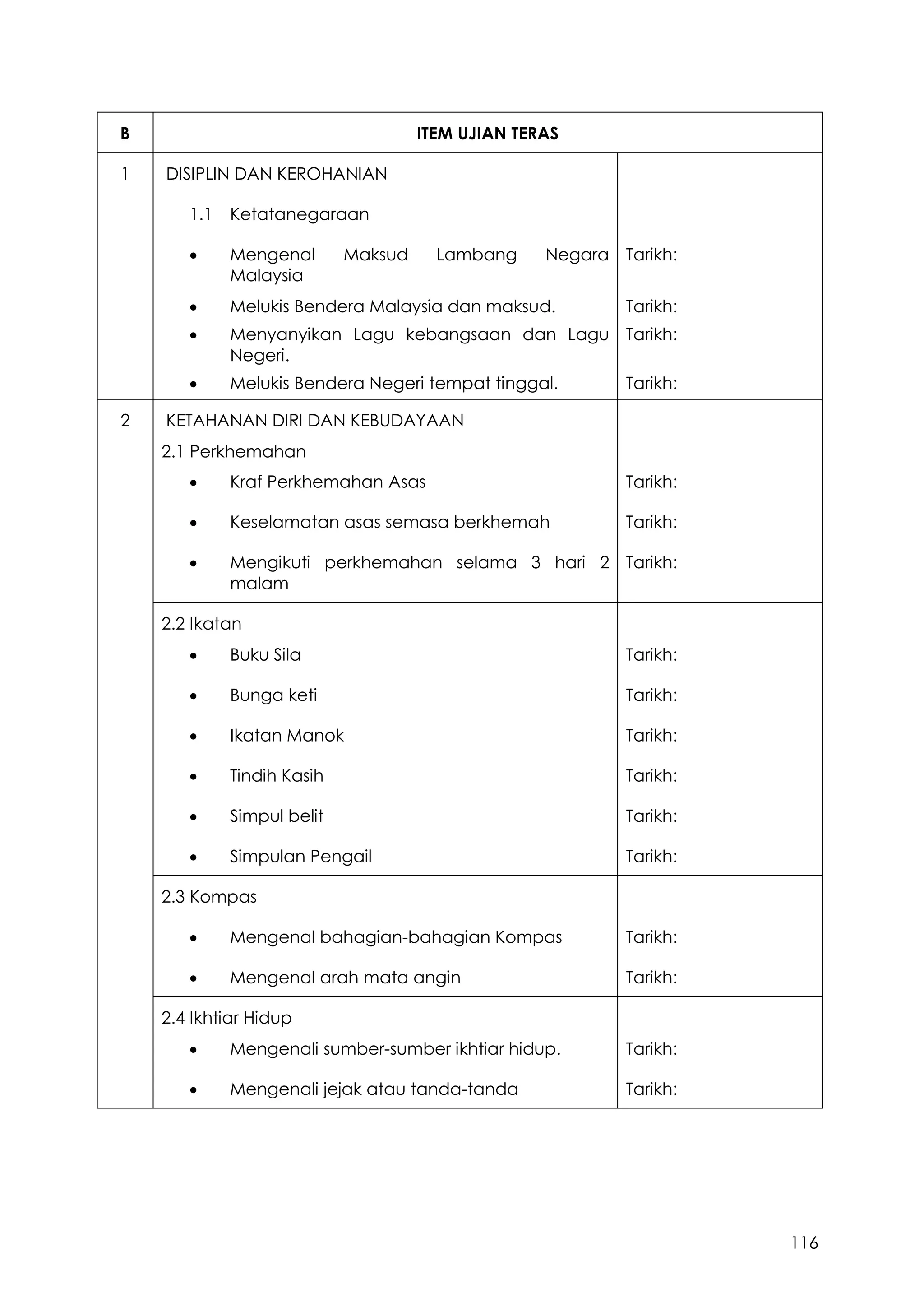 116
B ITEM UJIAN TERAS
1 DISIPLIN DAN KEROHANIAN
1.1 Ketatanegaraan
 Mengenal Maksud Lambang Negara
Malaysia
Tarikh:
 Melukis Bendera Malaysia dan maksud. Tarikh:
 Menyanyikan Lagu kebangsaan dan Lagu
Negeri.
Tarikh:
 Melukis Bendera Negeri tempat tinggal. Tarikh:
2 KETAHANAN DIRI DAN KEBUDAYAAN
2.1 Perkhemahan
 Kraf Perkhemahan Asas Tarikh:
 Keselamatan asas semasa berkhemah Tarikh:
 Mengikuti perkhemahan selama 3 hari 2
malam
Tarikh:
2.2 Ikatan
 Buku Sila Tarikh:
 Bunga keti Tarikh:
 Ikatan Manok Tarikh:
 Tindih Kasih Tarikh:
 Simpul belit Tarikh:
 Simpulan Pengail Tarikh:
2.3 Kompas
 Mengenal bahagian-bahagian Kompas Tarikh:
 Mengenal arah mata angin Tarikh:
2.4 Ikhtiar Hidup
 Mengenali sumber-sumber ikhtiar hidup. Tarikh:
 Mengenali jejak atau tanda-tanda Tarikh:
 