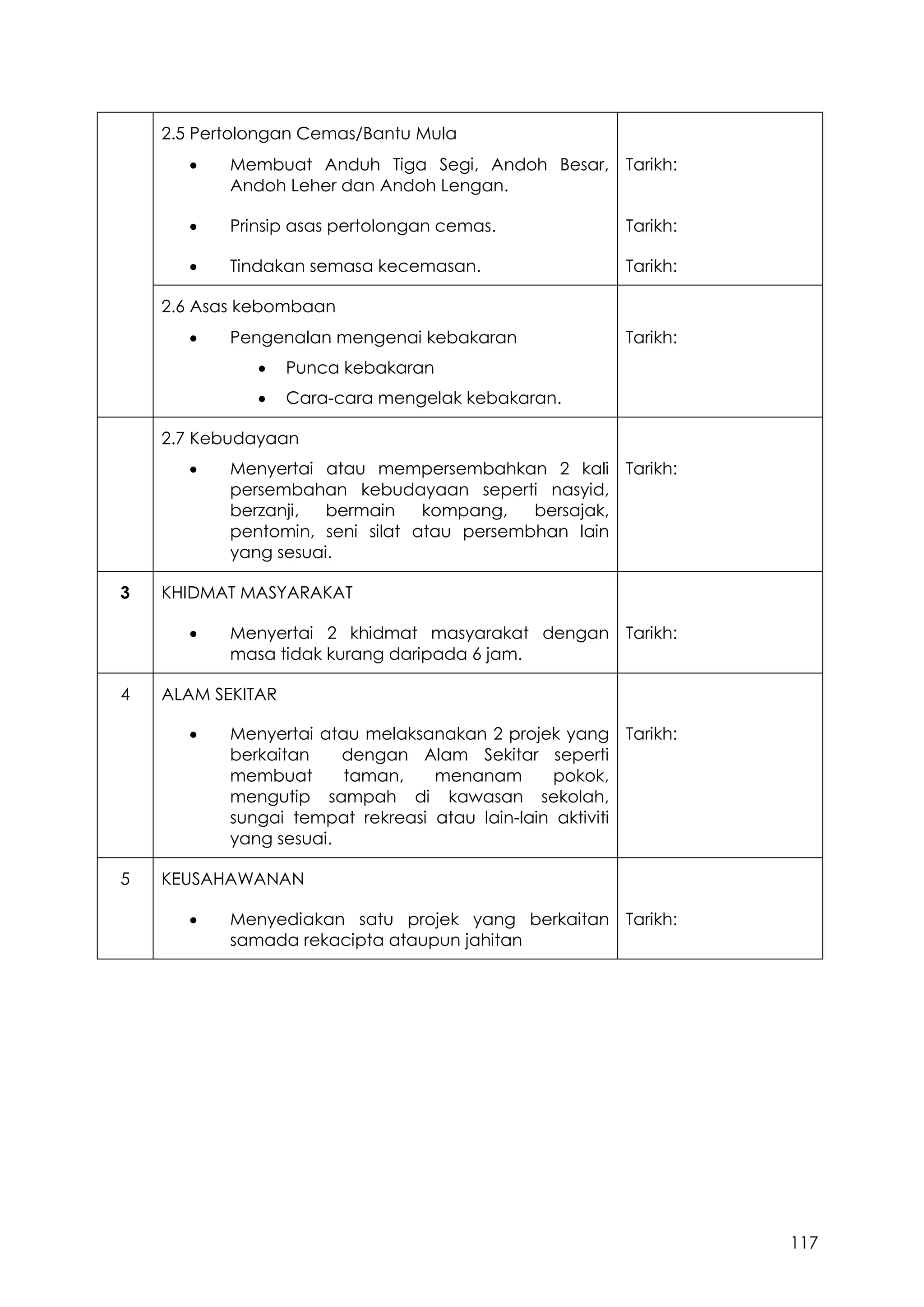 117
2.5 Pertolongan Cemas/Bantu Mula
 Membuat Anduh Tiga Segi, Andoh Besar,
Andoh Leher dan Andoh Lengan.
Tarikh:
 Prinsip asas pertolongan cemas. Tarikh:
 Tindakan semasa kecemasan. Tarikh:
2.6 Asas kebombaan
 Pengenalan mengenai kebakaran
 Punca kebakaran
 Cara-cara mengelak kebakaran.
Tarikh:
2.7 Kebudayaan
 Menyertai atau mempersembahkan 2 kali
persembahan kebudayaan seperti nasyid,
berzanji, bermain kompang, bersajak,
pentomin, seni silat atau persembhan lain
yang sesuai.
Tarikh:
3 KHIDMAT MASYARAKAT
 Menyertai 2 khidmat masyarakat dengan
masa tidak kurang daripada 6 jam.
Tarikh:
4 ALAM SEKITAR
 Menyertai atau melaksanakan 2 projek yang
berkaitan dengan Alam Sekitar seperti
membuat taman, menanam pokok,
mengutip sampah di kawasan sekolah,
sungai tempat rekreasi atau lain-lain aktiviti
yang sesuai.
Tarikh:
5 KEUSAHAWANAN
 Menyediakan satu projek yang berkaitan
samada rekacipta ataupun jahitan
Tarikh:
 