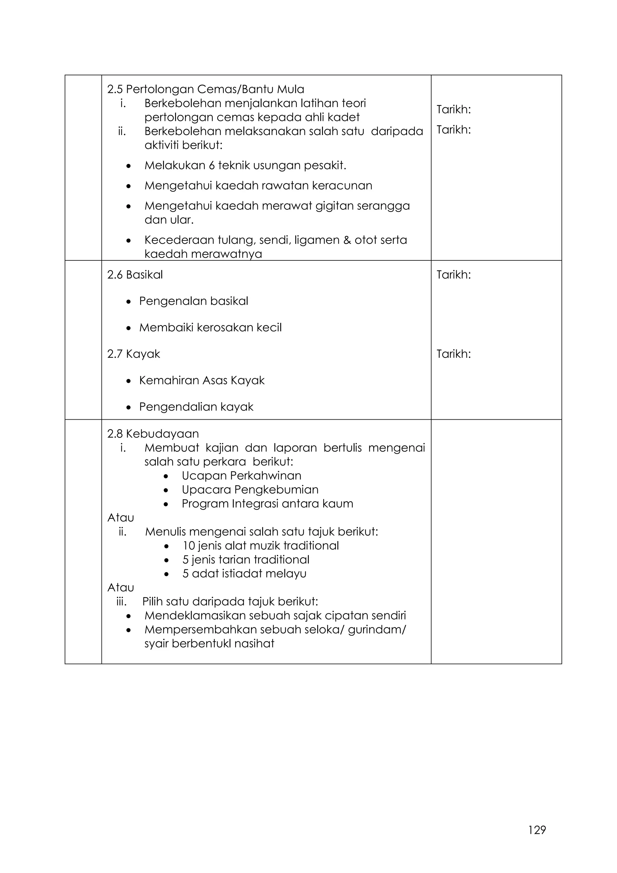 129
2.5 Pertolongan Cemas/Bantu Mula
i. Berkebolehan menjalankan latihan teori
pertolongan cemas kepada ahli kadet
ii. Berkebolehan melaksanakan salah satu daripada
aktiviti berikut:
 Melakukan 6 teknik usungan pesakit.
 Mengetahui kaedah rawatan keracunan
 Mengetahui kaedah merawat gigitan serangga
dan ular.
 Kecederaan tulang, sendi, ligamen & otot serta
kaedah merawatnya
Tarikh:
Tarikh:
2.6 Basikal Tarikh:
 Pengenalan basikal
 Membaiki kerosakan kecil
2.7 Kayak Tarikh:
 Kemahiran Asas Kayak
 Pengendalian kayak
2.8 Kebudayaan
i. Membuat kajian dan laporan bertulis mengenai
salah satu perkara berikut:
 Ucapan Perkahwinan
 Upacara Pengkebumian
 Program Integrasi antara kaum
Atau
ii. Menulis mengenai salah satu tajuk berikut:
 10 jenis alat muzik traditional
 5 jenis tarian traditional
 5 adat istiadat melayu
Atau
iii. Pilih satu daripada tajuk berikut:
 Mendeklamasikan sebuah sajak cipatan sendiri
 Mempersembahkan sebuah seloka/ gurindam/
syair berbentukl nasihat
 