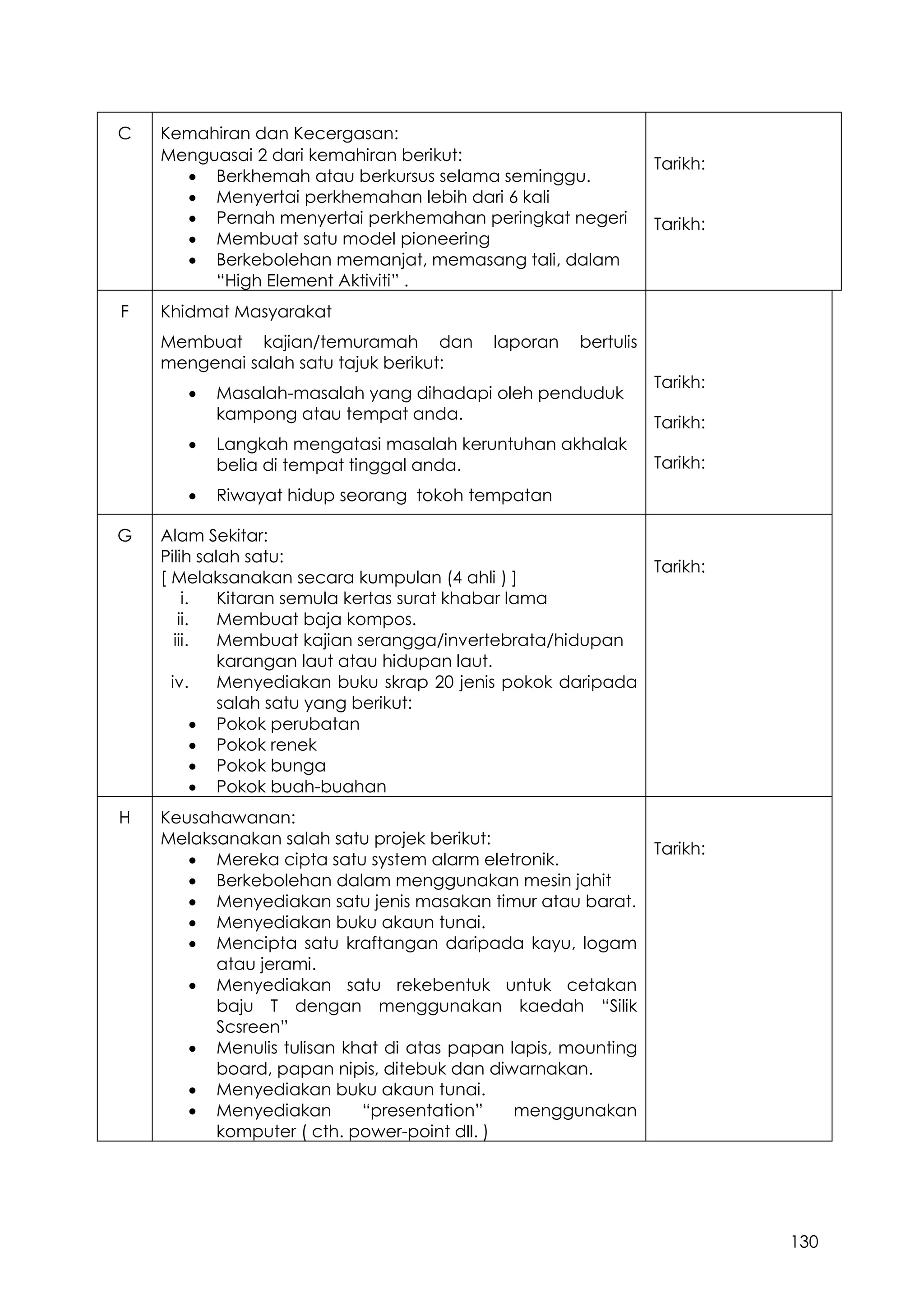 130
C Kemahiran dan Kecergasan:
Tarikh:
Tarikh:
Menguasai 2 dari kemahiran berikut:
 Berkhemah atau berkursus selama seminggu.
 Menyertai perkhemahan lebih dari 6 kali
 Pernah menyertai perkhemahan peringkat negeri
 Membuat satu model pioneering
 Berkebolehan memanjat, memasang tali, dalam
“High Element Aktiviti” .
F Khidmat Masyarakat
Membuat kajian/temuramah dan laporan bertulis
mengenai salah satu tajuk berikut:
 Masalah-masalah yang dihadapi oleh penduduk
kampong atau tempat anda.
 Langkah mengatasi masalah keruntuhan akhalak
belia di tempat tinggal anda.
 Riwayat hidup seorang tokoh tempatan
Tarikh:
Tarikh:
Tarikh:
G Alam Sekitar:
Pilih salah satu:
[ Melaksanakan secara kumpulan (4 ahli ) ]
i. Kitaran semula kertas surat khabar lama
ii. Membuat baja kompos.
iii. Membuat kajian serangga/invertebrata/hidupan
karangan laut atau hidupan laut.
iv. Menyediakan buku skrap 20 jenis pokok daripada
salah satu yang berikut:
 Pokok perubatan
 Pokok renek
 Pokok bunga
 Pokok buah-buahan
Tarikh:
H Keusahawanan:
Melaksanakan salah satu projek berikut:
 Mereka cipta satu system alarm eletronik.
 Berkebolehan dalam menggunakan mesin jahit
 Menyediakan satu jenis masakan timur atau barat.
 Menyediakan buku akaun tunai.
 Mencipta satu kraftangan daripada kayu, logam
atau jerami.
 Menyediakan satu rekebentuk untuk cetakan
baju T dengan menggunakan kaedah “Silik
Scsreen”
 Menulis tulisan khat di atas papan lapis, mounting
board, papan nipis, ditebuk dan diwarnakan.
 Menyediakan buku akaun tunai.
 Menyediakan “presentation” menggunakan
komputer ( cth. power-point dll. )
Tarikh:
 