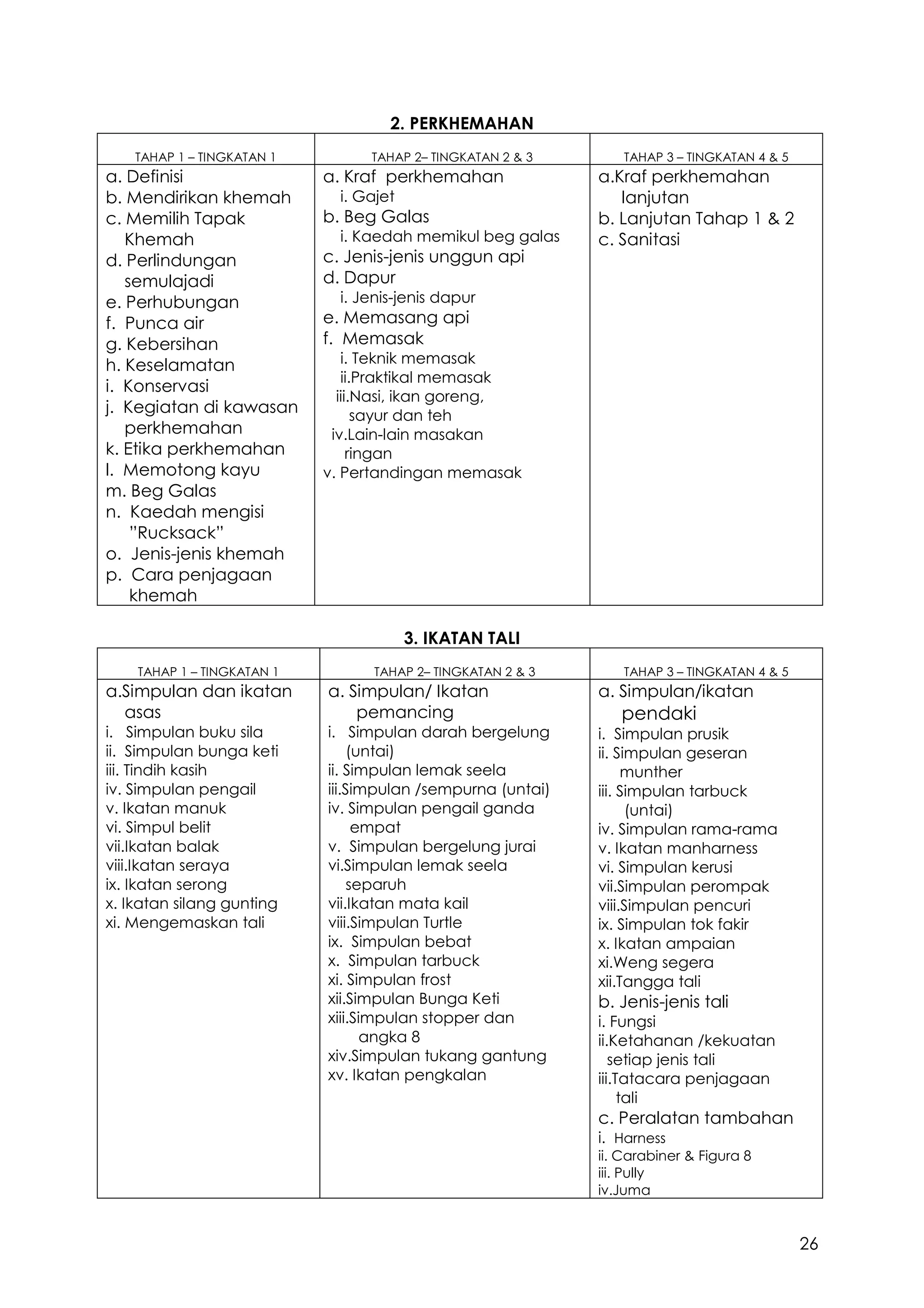 26
2. PERKHEMAHAN
TAHAP 1 – TINGKATAN 1 TAHAP 2– TINGKATAN 2 & 3 TAHAP 3 – TINGKATAN 4 & 5
a. Definisi
b. Mendirikan khemah
c. Memilih Tapak
Khemah
d. Perlindungan
semulajadi
e. Perhubungan
f. Punca air
g. Kebersihan
h. Keselamatan
i. Konservasi
j. Kegiatan di kawasan
perkhemahan
k. Etika perkhemahan
l. Memotong kayu
m. Beg Galas
n. Kaedah mengisi
”Rucksack”
o. Jenis-jenis khemah
p. Cara penjagaan
khemah
a. Kraf perkhemahan
i. Gajet
b. Beg Galas
i. Kaedah memikul beg galas
c. Jenis-jenis unggun api
d. Dapur
i. Jenis-jenis dapur
e. Memasang api
f. Memasak
i. Teknik memasak
ii.Praktikal memasak
iii.Nasi, ikan goreng,
sayur dan teh
iv.Lain-lain masakan
ringan
v. Pertandingan memasak
a.Kraf perkhemahan
lanjutan
b. Lanjutan Tahap 1 & 2
c. Sanitasi
3. IKATAN TALI
TAHAP 1 – TINGKATAN 1 TAHAP 2– TINGKATAN 2 & 3 TAHAP 3 – TINGKATAN 4 & 5
a.Simpulan dan ikatan
asas
i. Simpulan buku sila
ii. Simpulan bunga keti
iii. Tindih kasih
iv. Simpulan pengail
v. Ikatan manuk
vi. Simpul belit
vii.Ikatan balak
viii.Ikatan seraya
ix. Ikatan serong
x. Ikatan silang gunting
xi. Mengemaskan tali
a. Simpulan/ Ikatan
pemancing
i. Simpulan darah bergelung
(untai)
ii. Simpulan lemak seela
iii.Simpulan /sempurna (untai)
iv. Simpulan pengail ganda
empat
v. Simpulan bergelung jurai
vi.Simpulan lemak seela
separuh
vii.Ikatan mata kail
viii.Simpulan Turtle
ix. Simpulan bebat
x. Simpulan tarbuck
xi. Simpulan frost
xii.Simpulan Bunga Keti
xiii.Simpulan stopper dan
angka 8
xiv.Simpulan tukang gantung
xv. Ikatan pengkalan
a. Simpulan/ikatan
pendaki
i. Simpulan prusik
ii. Simpulan geseran
munther
iii. Simpulan tarbuck
(untai)
iv. Simpulan rama-rama
v. Ikatan manharness
vi. Simpulan kerusi
vii.Simpulan perompak
viii.Simpulan pencuri
ix. Simpulan tok fakir
x. Ikatan ampaian
xi.Weng segera
xii.Tangga tali
b. Jenis-jenis tali
i. Fungsi
ii.Ketahanan /kekuatan
setiap jenis tali
iii.Tatacara penjagaan
tali
c. Peralatan tambahan
i. Harness
ii. Carabiner & Figura 8
iii. Pully
iv.Juma
 