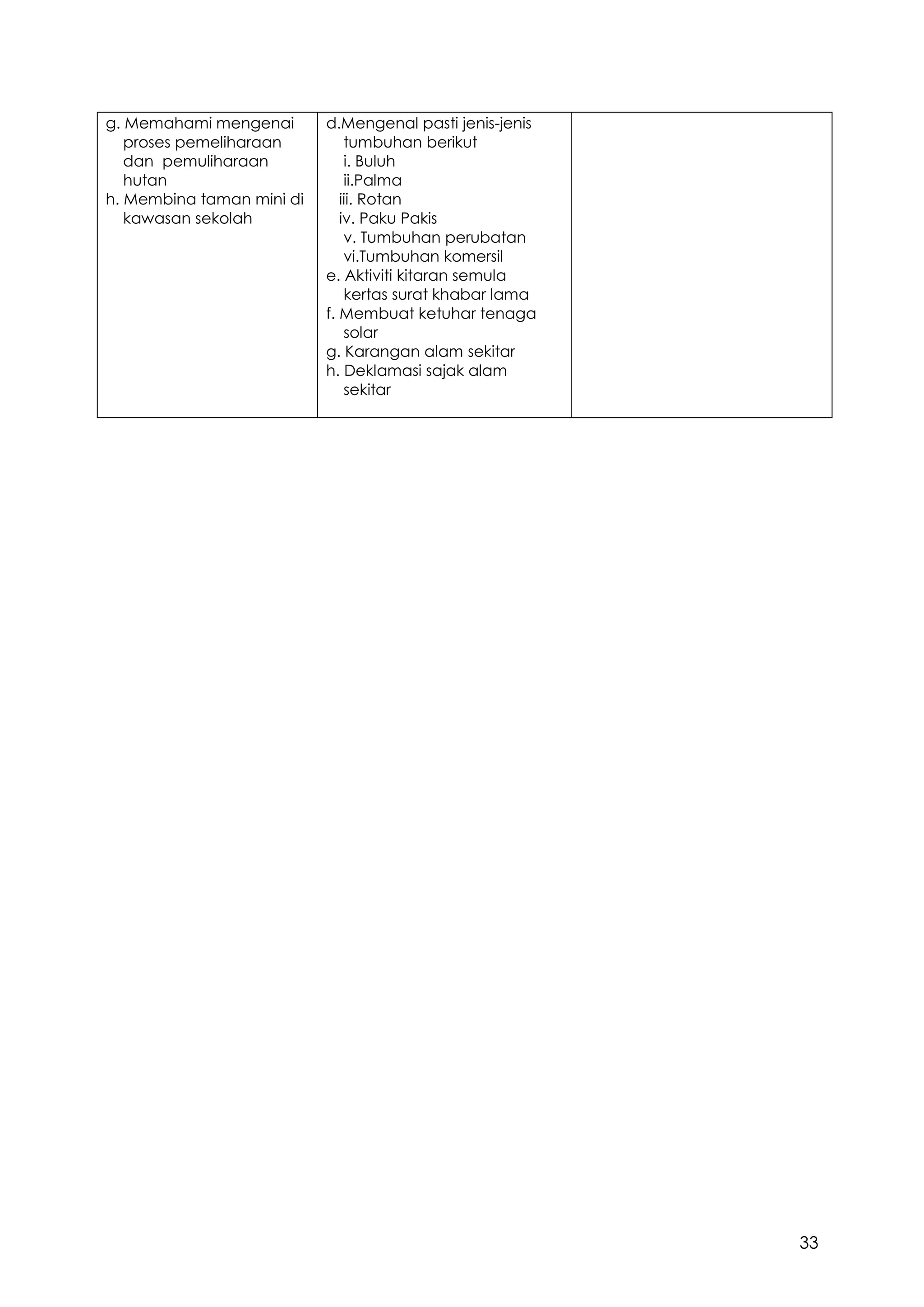 33
g. Memahami mengenai
proses pemeliharaan
dan pemuliharaan
hutan
h. Membina taman mini di
kawasan sekolah
d.Mengenal pasti jenis-jenis
tumbuhan berikut
i. Buluh
ii.Palma
iii. Rotan
iv. Paku Pakis
v. Tumbuhan perubatan
vi.Tumbuhan komersil
e. Aktiviti kitaran semula
kertas surat khabar lama
f. Membuat ketuhar tenaga
solar
g. Karangan alam sekitar
h. Deklamasi sajak alam
sekitar
 