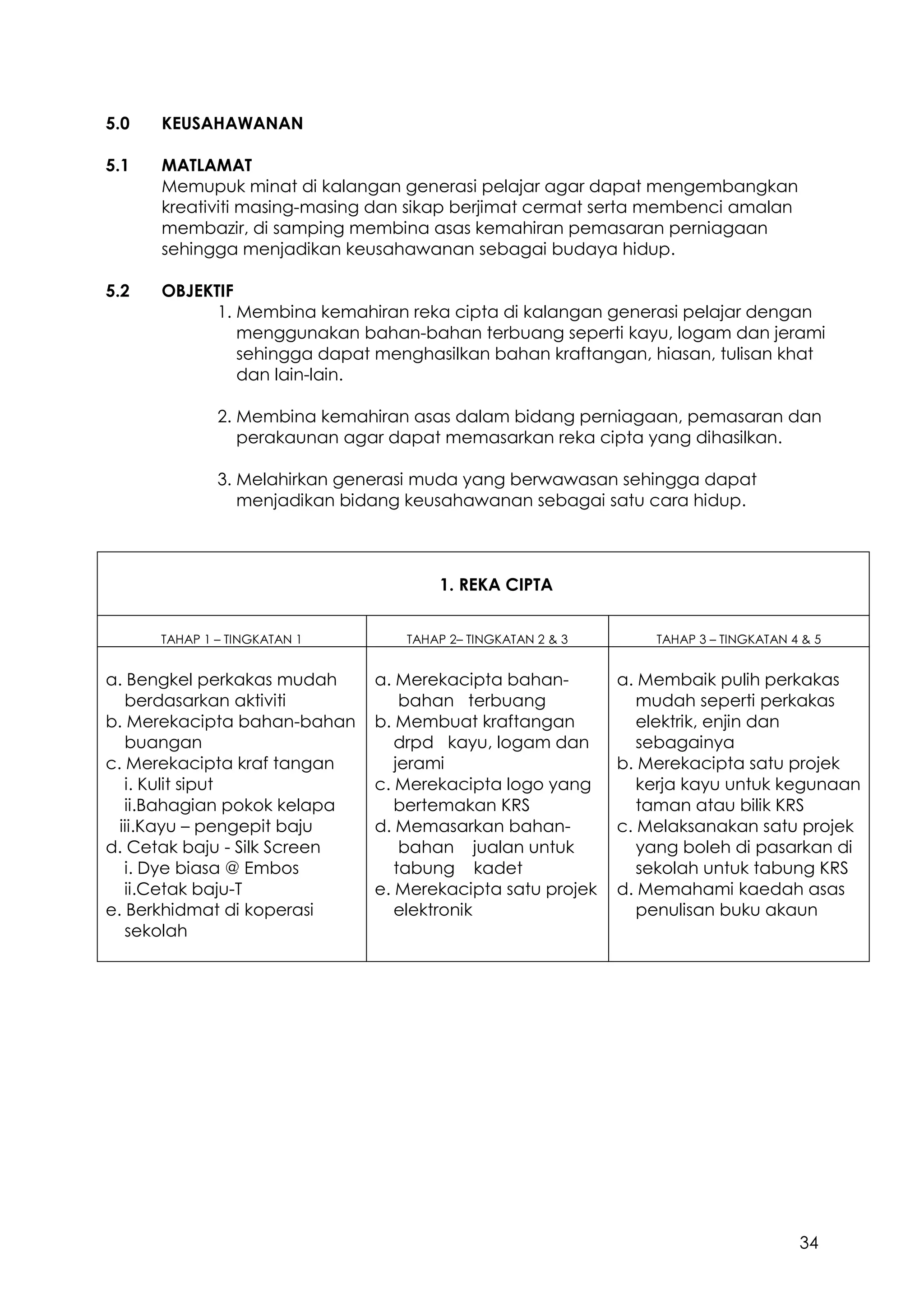 34
5.0 KEUSAHAWANAN
5.1 MATLAMAT
Memupuk minat di kalangan generasi pelajar agar dapat mengembangkan
kreativiti masing-masing dan sikap berjimat cermat serta membenci amalan
membazir, di samping membina asas kemahiran pemasaran perniagaan
sehingga menjadikan keusahawanan sebagai budaya hidup.
5.2 OBJEKTIF
1. Membina kemahiran reka cipta di kalangan generasi pelajar dengan
menggunakan bahan-bahan terbuang seperti kayu, logam dan jerami
sehingga dapat menghasilkan bahan kraftangan, hiasan, tulisan khat
dan lain-lain.
2. Membina kemahiran asas dalam bidang perniagaan, pemasaran dan
perakaunan agar dapat memasarkan reka cipta yang dihasilkan.
3. Melahirkan generasi muda yang berwawasan sehingga dapat
menjadikan bidang keusahawanan sebagai satu cara hidup.
1. REKA CIPTA
TAHAP 1 – TINGKATAN 1 TAHAP 2– TINGKATAN 2 & 3 TAHAP 3 – TINGKATAN 4 & 5
a. Bengkel perkakas mudah
berdasarkan aktiviti
b. Merekacipta bahan-bahan
buangan
c. Merekacipta kraf tangan
i. Kulit siput
ii.Bahagian pokok kelapa
iii.Kayu – pengepit baju
d. Cetak baju - Silk Screen
i. Dye biasa @ Embos
ii.Cetak baju-T
e. Berkhidmat di koperasi
sekolah
a. Merekacipta bahan-
bahan terbuang
b. Membuat kraftangan
drpd kayu, logam dan
jerami
c. Merekacipta logo yang
bertemakan KRS
d. Memasarkan bahan-
bahan jualan untuk
tabung kadet
e. Merekacipta satu projek
elektronik
a. Membaik pulih perkakas
mudah seperti perkakas
elektrik, enjin dan
sebagainya
b. Merekacipta satu projek
kerja kayu untuk kegunaan
taman atau bilik KRS
c. Melaksanakan satu projek
yang boleh di pasarkan di
sekolah untuk tabung KRS
d. Memahami kaedah asas
penulisan buku akaun
 