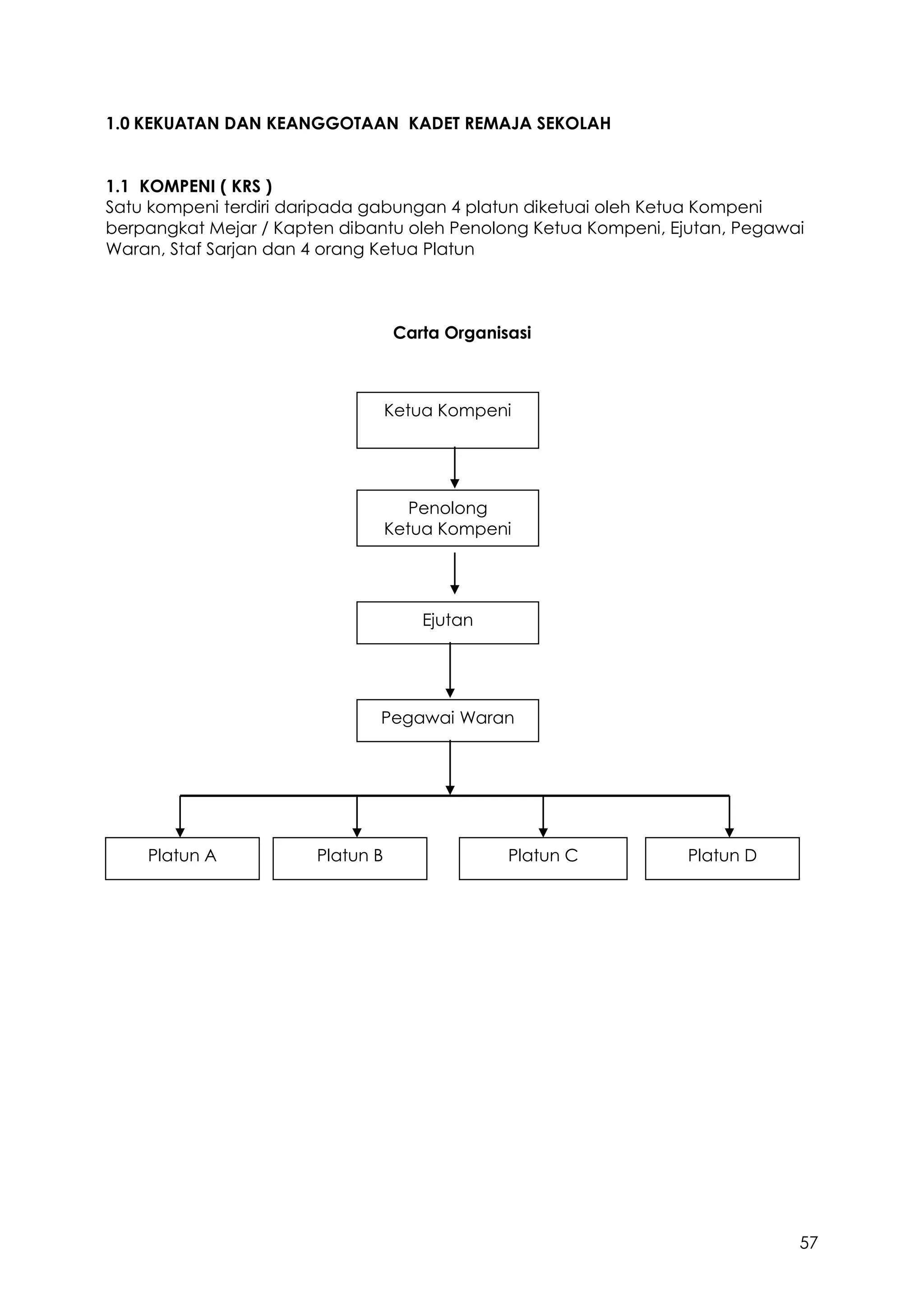 57
1.0 KEKUATAN DAN KEANGGOTAAN KADET REMAJA SEKOLAH
1.1 KOMPENI ( KRS )
Satu kompeni terdiri daripada gabungan 4 platun diketuai oleh Ketua Kompeni
berpangkat Mejar / Kapten dibantu oleh Penolong Ketua Kompeni, Ejutan, Pegawai
Waran, Staf Sarjan dan 4 orang Ketua Platun
Carta Organisasi
Ketua Kompeni
Penolong
Ketua Kompeni
Ejutan
Platun A Platun B Platun DPlatun C
Pegawai Waran
 