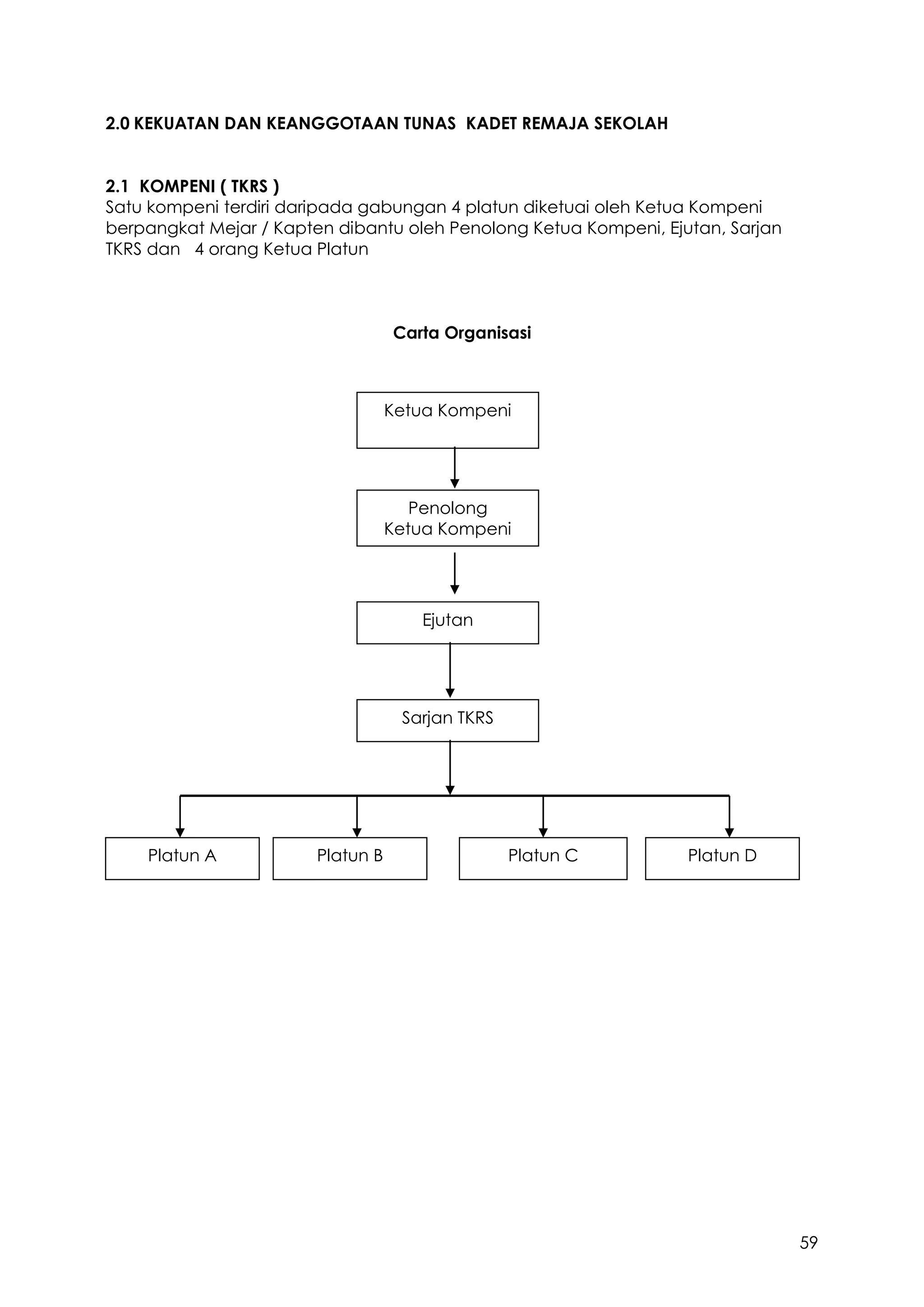 59
2.0 KEKUATAN DAN KEANGGOTAAN TUNAS KADET REMAJA SEKOLAH
2.1 KOMPENI ( TKRS )
Satu kompeni terdiri daripada gabungan 4 platun diketuai oleh Ketua Kompeni
berpangkat Mejar / Kapten dibantu oleh Penolong Ketua Kompeni, Ejutan, Sarjan
TKRS dan 4 orang Ketua Platun
Carta Organisasi
Ketua Kompeni
Penolong
Ketua Kompeni
Ejutan
Platun A Platun B Platun DPlatun C
Sarjan TKRS
 
