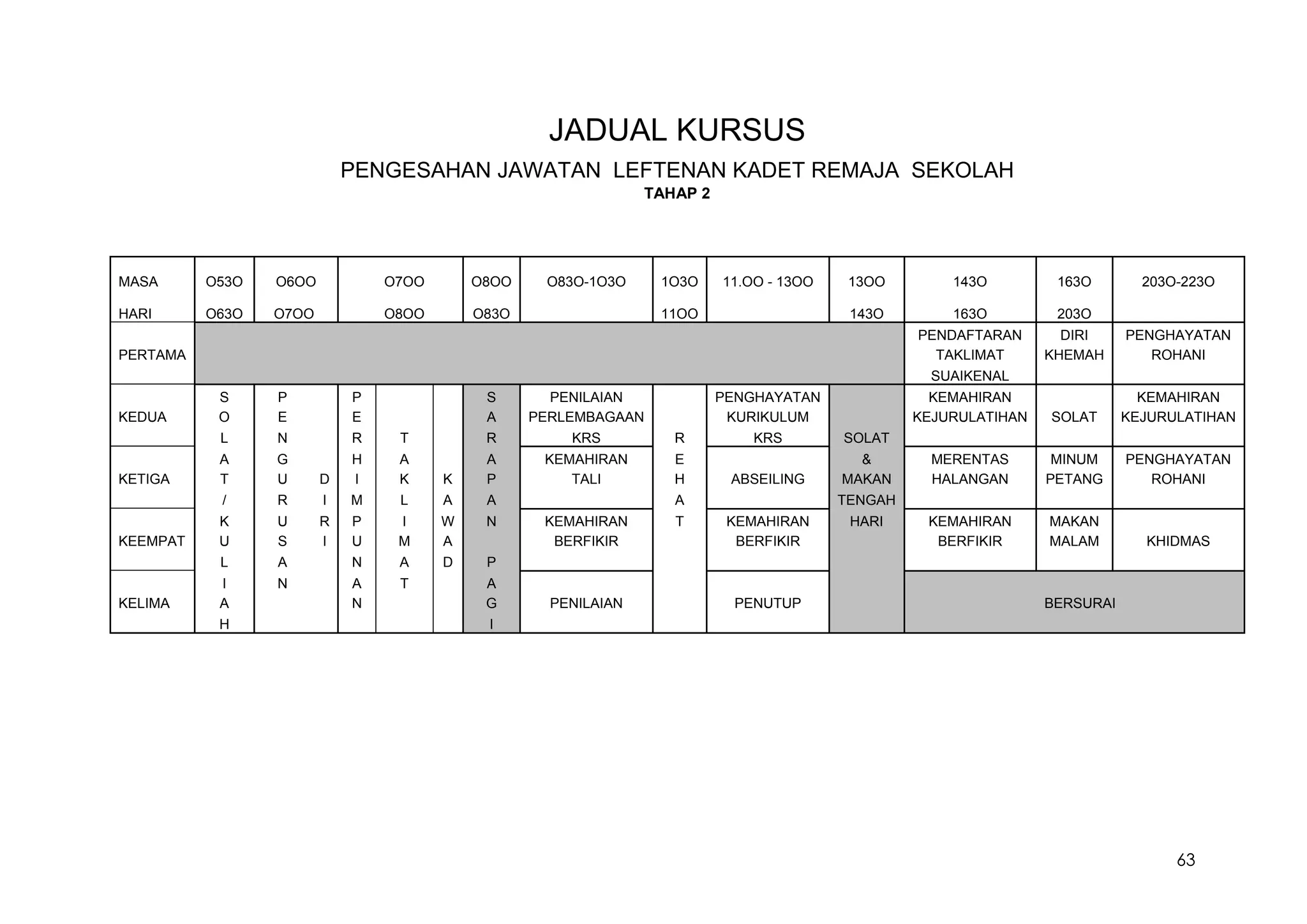 63
JADUAL KURSUS
PENGESAHAN JAWATAN LEFTENAN KADET REMAJA SEKOLAH
TAHAP 2
MASA O53O O6OO O7OO O8OO O83O-1O3O 1O3O 11.OO - 13OO 13OO 143O 163O 203O-223O
HARI O63O O7OO O8OO O83O 11OO 143O 163O 203O
PENDAFTARAN DIRI PENGHAYATAN
PERTAMA TAKLIMAT KHEMAH ROHANI
SUAIKENAL
S P P S PENILAIAN PENGHAYATAN KEMAHIRAN KEMAHIRAN
KEDUA O E E A PERLEMBAGAAN KURIKULUM KEJURULATIHAN SOLAT KEJURULATIHAN
L N R T R KRS R KRS SOLAT
A G H A A KEMAHIRAN E & MERENTAS MINUM PENGHAYATAN
KETIGA T U D I K K P TALI H ABSEILING MAKAN HALANGAN PETANG ROHANI
/ R I M L A A A TENGAH
K U R P I W N KEMAHIRAN T KEMAHIRAN HARI KEMAHIRAN MAKAN
KEEMPAT U S I U M A BERFIKIR BERFIKIR BERFIKIR MALAM KHIDMAS
L A N A D P
I N A T A
KELIMA A N G PENILAIAN PENUTUP BERSURAI
H I
 