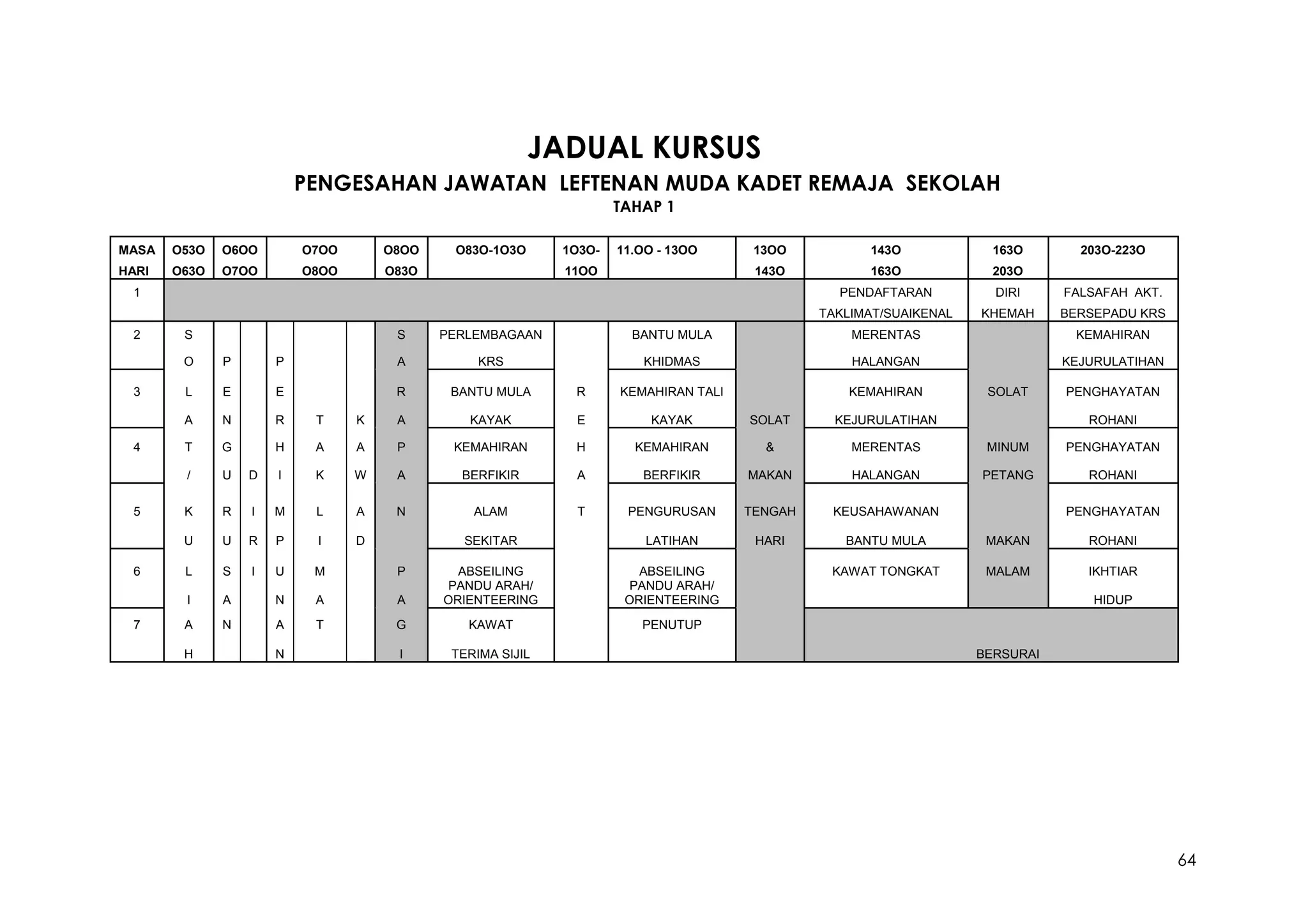 64
JADUAL KURSUS
PENGESAHAN JAWATAN LEFTENAN MUDA KADET REMAJA SEKOLAH
TAHAP 1
MASA O53O O6OO O7OO O8OO O83O-1O3O 1O3O- 11.OO - 13OO 13OO 143O 163O 203O-223O
HARI O63O O7OO O8OO O83O 11OO 143O 163O 203O
1 PENDAFTARAN DIRI FALSAFAH AKT.
TAKLIMAT/SUAIKENAL KHEMAH BERSEPADU KRS
2 S S PERLEMBAGAAN BANTU MULA MERENTAS KEMAHIRAN
O P P A KRS KHIDMAS HALANGAN KEJURULATIHAN
3 L E E R BANTU MULA R KEMAHIRAN TALI KEMAHIRAN SOLAT PENGHAYATAN
A N R T K A KAYAK E KAYAK SOLAT KEJURULATIHAN ROHANI
4 T G H A A P KEMAHIRAN H KEMAHIRAN & MERENTAS MINUM PENGHAYATAN
/ U D I K W A BERFIKIR A BERFIKIR MAKAN HALANGAN PETANG ROHANI
5 K R I M L A N ALAM T PENGURUSAN TENGAH KEUSAHAWANAN PENGHAYATAN
U U R P I D SEKITAR LATIHAN HARI BANTU MULA MAKAN ROHANI
6 L S I U M P ABSEILING ABSEILING KAWAT TONGKAT MALAM IKHTIAR
I A N A A
PANDU ARAH/
ORIENTEERING
PANDU ARAH/
ORIENTEERING HIDUP
7 A N A T G KAWAT PENUTUP
H N I TERIMA SIJIL BERSURAI
 