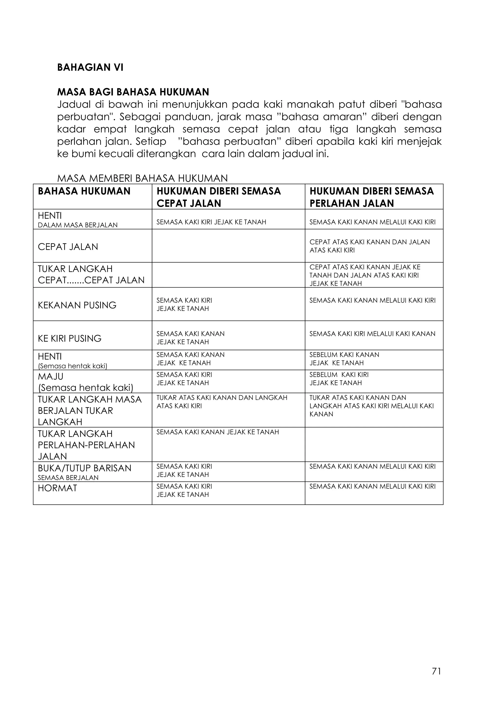 71
BAHAGIAN VI
MASA BAGI BAHASA HUKUMAN
Jadual di bawah ini menunjukkan pada kaki manakah patut diberi "bahasa
perbuatan". Sebagai panduan, jarak masa ”bahasa amaran” diberi dengan
kadar empat langkah semasa cepat jalan atau tiga langkah semasa
perlahan jalan. Setiap ”bahasa perbuatan” diberi apabila kaki kiri menjejak
ke bumi kecuali diterangkan cara lain dalam jadual ini.
MASA MEMBERI BAHASA HUKUMAN
BAHASA HUKUMAN HUKUMAN DIBERI SEMASA
CEPAT JALAN
HUKUMAN DIBERI SEMASA
PERLAHAN JALAN
HENTI
DALAM MASA BERJALAN SEMASA KAKI KIRI JEJAK KE TANAH SEMASA KAKI KANAN MELALUI KAKI KIRI
CEPAT JALAN
CEPAT ATAS KAKI KANAN DAN JALAN
ATAS KAKI KIRI
TUKAR LANGKAH
CEPAT.......CEPAT JALAN
CEPAT ATAS KAKI KANAN JEJAK KE
TANAH DAN JALAN ATAS KAKI KIRI
JEJAK KE TANAH
KEKANAN PUSING
SEMASA KAKI KIRI
JEJAK KE TANAH
SEMASA KAKI KANAN MELALUI KAKI KIRI
KE KIRI PUSING
SEMASA KAKI KANAN
JEJAK KE TANAH
SEMASA KAKI KIRI MELALUI KAKI KANAN
HENTI
(Semasa hentak kaki)
SEMASA KAKI KANAN
JEJAK KE TANAH
SEBELUM KAKI KANAN
JEJAK KE TANAH
MAJU
(Semasa hentak kaki)
SEMASA KAKI KIRI
JEJAK KE TANAH
SEBELUM KAKI KIRI
JEJAK KE TANAH
TUKAR LANGKAH MASA
BERJALAN TUKAR
LANGKAH
TUKAR ATAS KAKI KANAN DAN LANGKAH
ATAS KAKI KIRI
TUKAR ATAS KAKI KANAN DAN
LANGKAH ATAS KAKI KIRI MELALUI KAKI
KANAN
TUKAR LANGKAH
PERLAHAN-PERLAHAN
JALAN
SEMASA KAKI KANAN JEJAK KE TANAH
BUKA/TUTUP BARISAN
SEMASA BERJALAN
SEMASA KAKI KIRI
JEJAK KE TANAH
SEMASA KAKI KANAN MELALUI KAKI KIRI
HORMAT SEMASA KAKI KIRI
JEJAK KE TANAH
SEMASA KAKI KANAN MELALUI KAKI KIRI
 