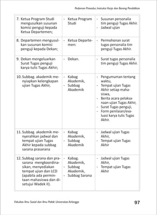 Fakultas Ilmu Sosial dan Ilmu Politik Universitas Airlangga 97
Pedoman Prosedur, Instruksi Kerja dan Borang Pendidikan
7. Ketua Program Studi
mengusulkan susunan
komisi penguji kepada
Ketua Departemen;
- Ketua Program
Studi
- Susunan personalia
tim penguji Tugas Akhir.
- Jadwal ujian
8. Departemen mengusul-
kan susunan komisi
penguji kepada Dekan;
- Ketua Departe-
men:
- Permohonan surat
tugas personalia tim
penguji Tugas Akhir.
9. Dekan mengeluarkan
Surat Tugas penguji
karya tulis Tugas Akhir;
- Dekan. - Surat tugas personalia
tim penguji Tugas Akhir.
10. Subbag. akademik me-
nyiapkan kelengkapan
ujian Tugas Akhir,
- Kabag
Akademik,
- Subbag
Akademik
- Pengumuman tentang
waktu,
- Tempat ujian Tugas
Akhir setiap maha-
siswa,
- Berita acara pelaksa-
naan ujian Tugas Akhir,
- Surat Tugas penguji,
- Form penilaian/eva-
luasi karya tulis Tugas
Akhir.
11. Subbag. akademik me-
nyerahkan jadwal dan
tempat ujian Tugas
Akhir kepada subbag
sarana prasarana
- Kabag
Akademik,
- Subbag
Akademik
- Jadwal ujian Tugas
Akhir,
- Tempat ujian Tugas
Akhir
12. Subbag sarana dan pra-
sarana mengkoordina-
sikan, menyediakan
tempat ujian dan LCD
(apabila ada permin-
taan mahasiswa dan di-
setujui Wadek II).
- Kabag.
Akademik,
- Subbag
Akademik,
- Subbag Sarana
- Jadwal ujian Tugas
Akhir,
- Tempat ujian Tugas
Akhir
 