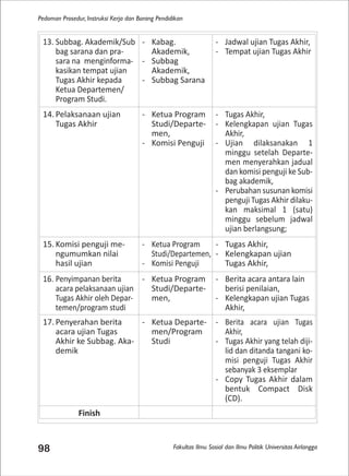 Fakultas Ilmu Sosial dan Ilmu Politik Universitas Airlangga
Pedoman Prosedur, Instruksi Kerja dan Borang Pendidikan
98
13. Subbag. Akademik/Sub
bag sarana dan pra-
sara na menginforma-
kasikan tempat ujian
Tugas Akhir kepada
Ketua Departemen/
Program Studi.
- Kabag.
Akademik,
- Subbag
Akademik,
- Subbag Sarana
- Jadwal ujian Tugas Akhir,
- Tempat ujian Tugas Akhir
14. Pelaksanaan ujian
Tugas Akhir
- Ketua Program
Studi/Departe-
men,
- Komisi Penguji
- Tugas Akhir,
- Kelengkapan ujian Tugas
Akhir,
- Ujian dilaksanakan 1
minggu setelah Departe-
men menyerahkan jadual
dan komisi penguji ke Sub-
bag akademik,
- Perubahan susunan komisi
penguji Tugas Akhir dilaku-
kan maksimal 1 (satu)
minggu sebelum jadwal
ujian berlangsung;
15. Komisi penguji me-
ngumumkan nilai
hasil ujian
- Ketua Program
Studi/Departemen,
- Komisi Penguji
- Tugas Akhir,
- Kelengkapan ujian
Tugas Akhir,
16. Penyimpanan berita
acara pelaksanaan ujian
Tugas Akhir oleh Depar-
temen/program studi
- Ketua Program
Studi/Departe-
men,
- Berita acara antara lain
berisi penilaian,
- Kelengkapan ujian Tugas
Akhir,
17. Penyerahan berita
acara ujian Tugas
Akhir ke Subbag. Aka-
demik
- Ketua Departe-
men/Program
Studi
- Berita acara ujian Tugas
Akhir,
- Tugas Akhir yang telah diji-
lid dan ditanda tangani ko-
misi penguji Tugas Akhir
sebanyak 3 eksemplar
- Copy Tugas Akhir dalam
bentuk Compact Disk
(CD).
Finish
 