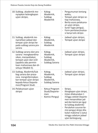 Fakultas Ilmu Sosial dan Ilmu Politik Universitas Airlangga
Pedoman Prosedur, Instruksi Kerja dan Borang Pendidikan
104
10. Subbag. akademik me-
nyiapkan kelengkapan
ujian skripsi,
- Kabag
Akademik,
- Subbag
Akademik
- Pengumuman tentang
waktu,
- Tempat ujian skripsi se-
tiap mahasiswa,
- Berita acara pelaksana-
an ujian skripsi,
- Surat Tugas penguji,
- Form penilaian/evalua-
si karya tulis skripsi.
11. Subbag. akademik me-
nyerahkan jadwal dan
tempat ujian skripsi ke-
pada subbag sarana pra-
sarana
- Kabag
Akademik,
- Subbag
Akademik
- Jadwal ujian skripsi,
- Tempat ujian skripsi
12. Subbag sarana dan pra-
sarana mengkoordina-
sikan, menyediakan
tempat ujian dan LCD
(apabila ada permin-
taan mahasiswa dan di-
setujui Wadek II).
- Kabag.
Akademik,
- Subbag
Akademik,
- Subbag Sarana
- Jadwal ujian skripsi,
- Tempat ujian skripsi
13. Subbag. Akademik/Sub
bag sarana dan prasa-
rana menginformakasi-
kan tempat ujian skripsi
kepada Ketua Departe-
men/Program Studi.
- Kabag.
Akademik,
- Subbag
Akademik,
- Subbag Sarana
- Jadwal ujian skripsi,
- Tempat ujian skripsi
14. Pelaksanaan ujian
skripsi
- Ketua Program
Studi/Departe-
men
- Komisi Penguji
- Skripsi,
- Klengkapan ujian skripsi,
- (Ujian dilaksanakan 1
minggu setelah Departe-
men menyerahkan jad-
wal dan komisi pe-nguji
ke Subbag akademik)
- Perubahan susunan ko-
misi penguji skripsi dila-
kukan maksimal 1 (satu)
minggu sebelum jadwal
ujian berlangsung;
 